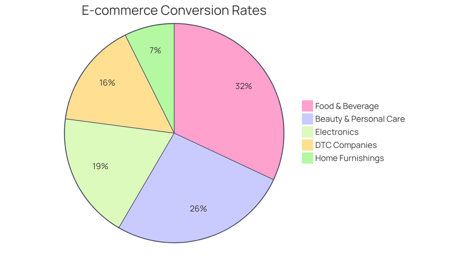 Each slice represents the conversion rate for an industry — the larger the slice, the better the average performance in terms of converting visitors into sales.