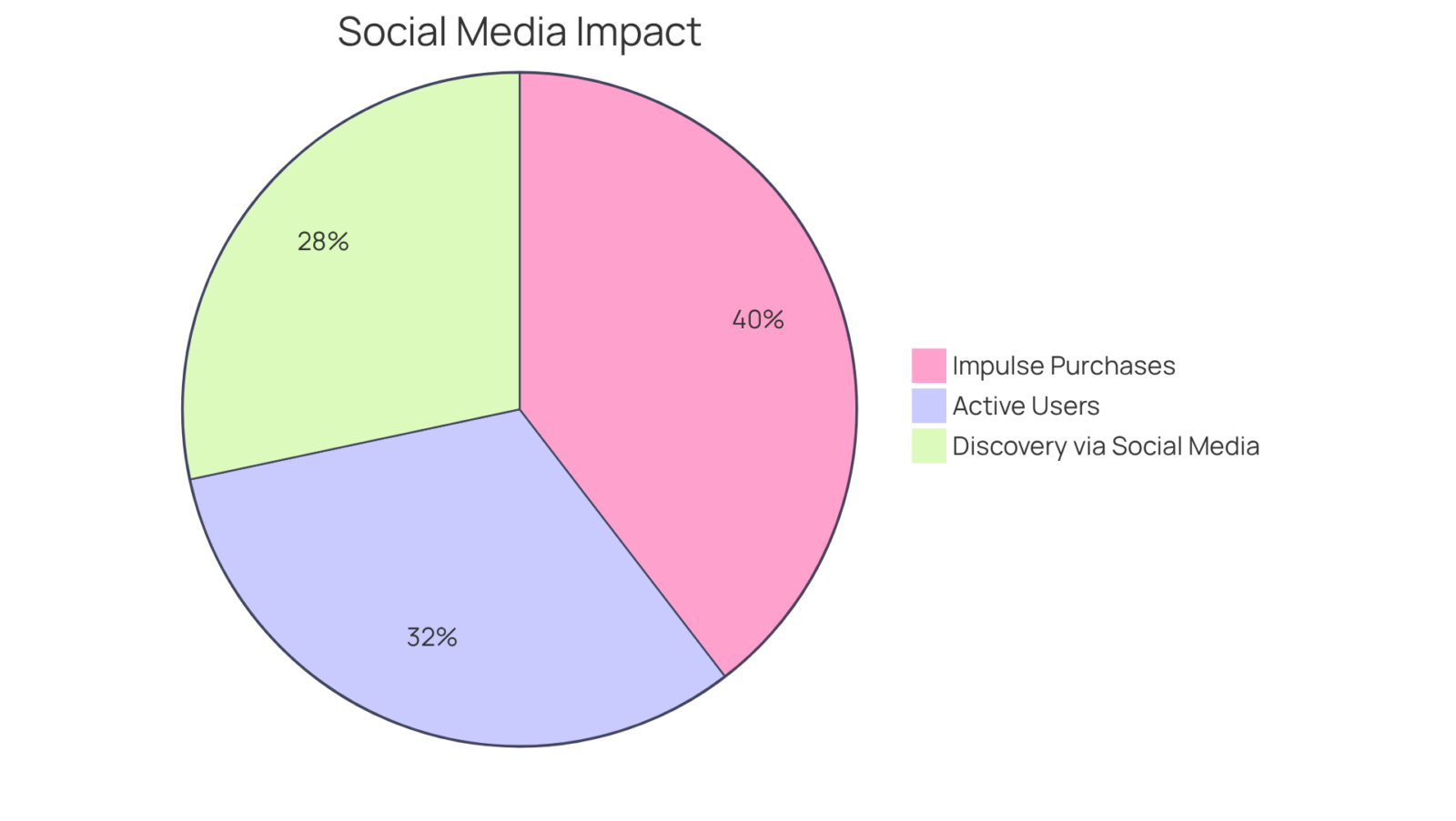 Each slice represents a key statistic related to social media's influence on shopping: the larger the slice, the more significant the impact it has on consumer decisions.