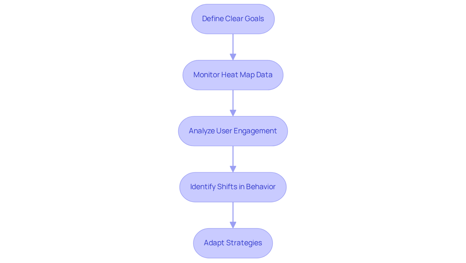 Each box represents a step in the process. Start with defining goals to guide your analysis, then move through monitoring, analyzing, and adapting based on what you discover about user engagement. Each box represents a step in the process. Start with defining goals to guide your analysis, then move through monitoring, analyzing, and adapting based on what you discover about user engagement.