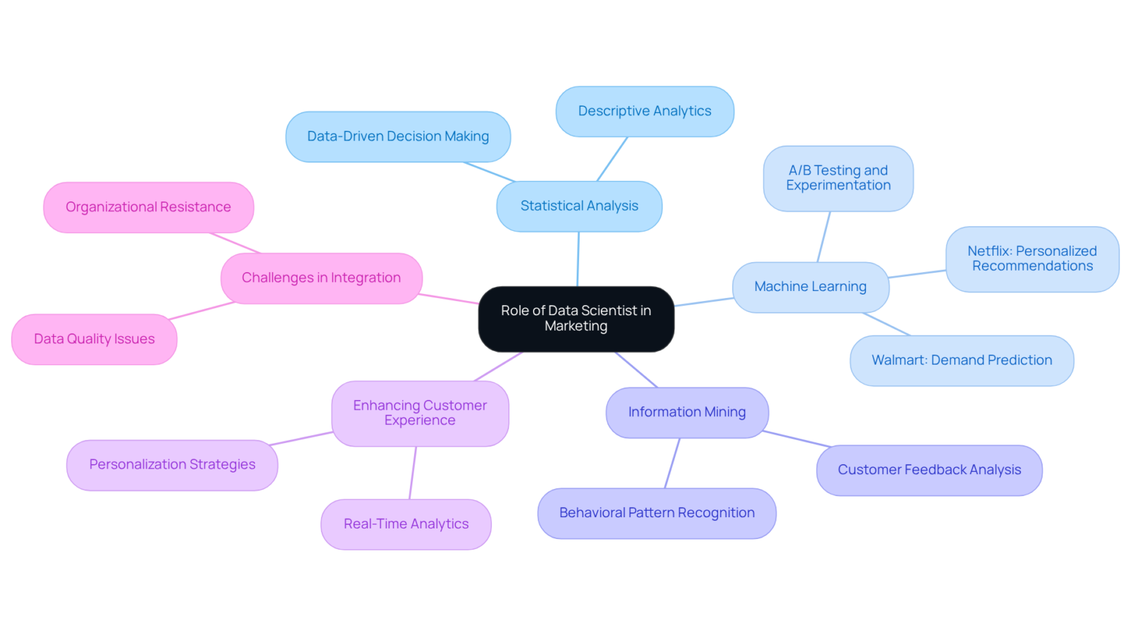 The central node represents the overall role, while branches show the key responsibilities and examples of how data scientists influence marketing strategies for DTC brands.