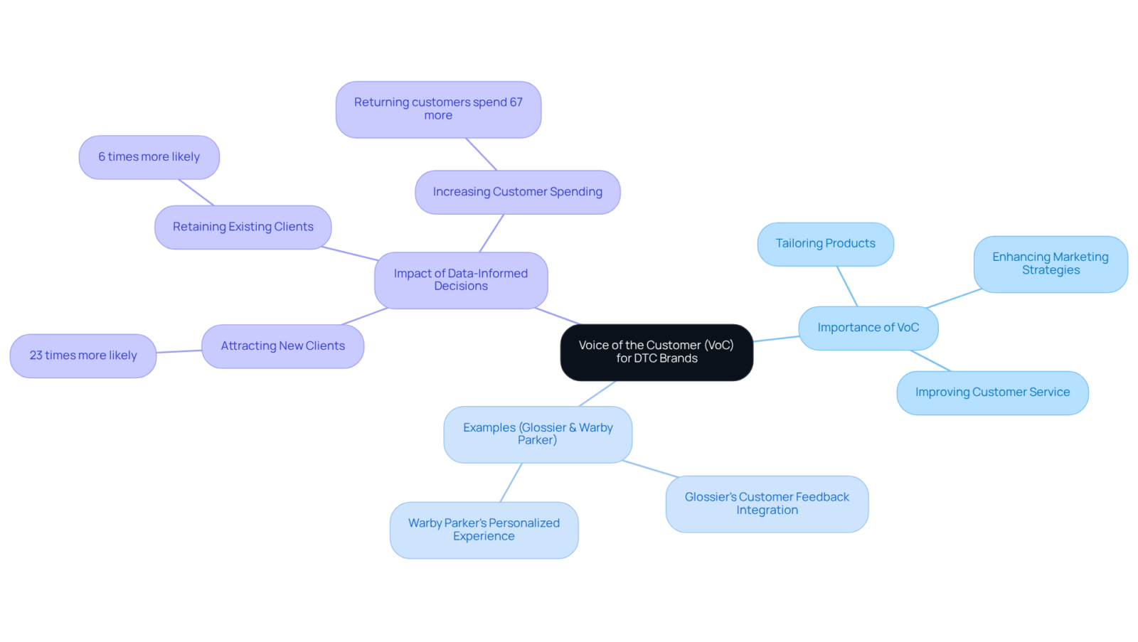 The central node represents the core concept of VoC, while each branch explores its significance, real-world examples, and the positive effects on customer retention and acquisition. The central node represents the core concept of VoC, while each branch explores its significance, real-world examples, and the positive effects on customer retention and acquisition.