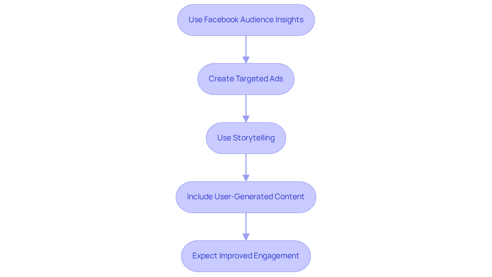 Each box represents a step in the process of creating effective ads. Follow the arrows to see the recommended sequence for achieving better engagement and conversion rates. Each box represents a step in the process of creating effective ads. Follow the arrows to see the recommended sequence for achieving better engagement and conversion rates.