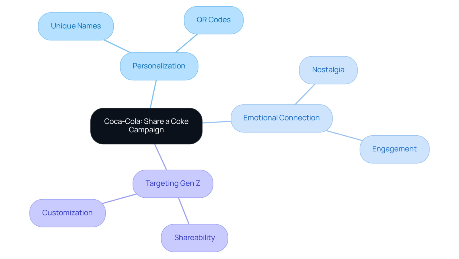 The center node represents the overall campaign, with branches illustrating key strategies and features that contribute to its success. Follow the branches to explore how each element enhances consumer interaction. The center node represents the overall campaign, with branches illustrating key strategies and features that contribute to its success. Follow the branches to explore how each element enhances consumer interaction.