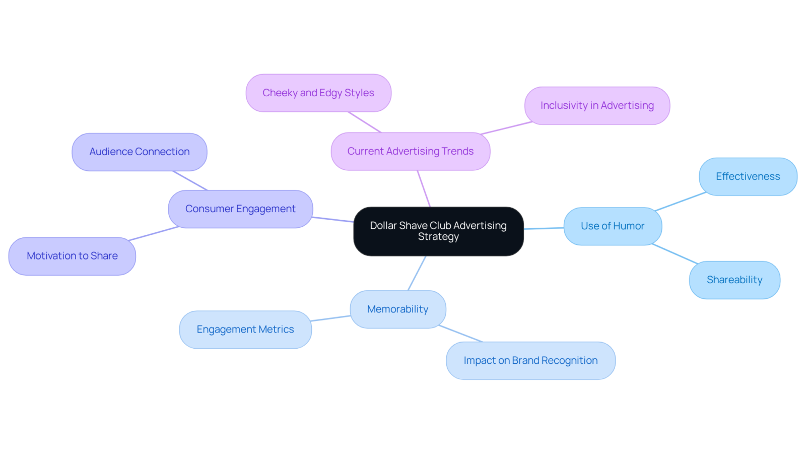 The central node represents the overall strategy, while branches and sub-branches illustrate specific aspects of how humor plays a role in advertising effectiveness and trends. The central node represents the overall strategy, while branches and sub-branches illustrate specific aspects of how humor plays a role in advertising effectiveness and trends.