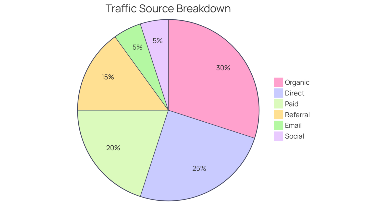 Each slice of the pie shows the contribution of a specific traffic source to the total unique visitors. A larger slice means that source brings in more visitors — helping businesses see where to focus their marketing efforts. Each slice of the pie shows the contribution of a specific traffic source to the total unique visitors. A larger slice means that source brings in more visitors — helping businesses see where to focus their marketing efforts.
