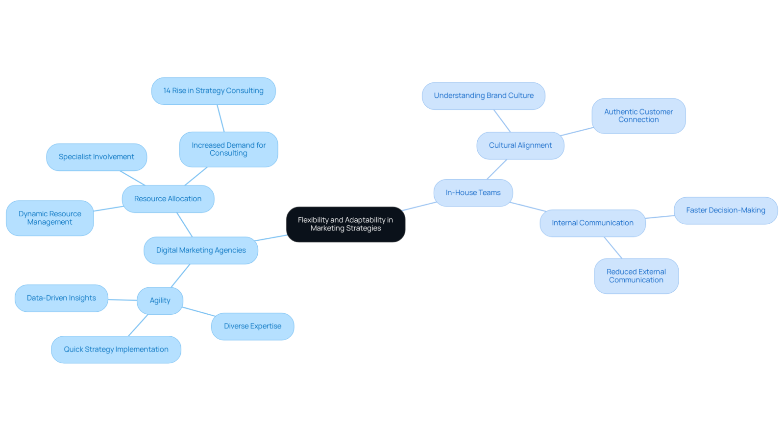 This mindmap shows the strengths of both digital marketing agencies and in-house teams. Each branch represents a distinct approach, and the sub-branches highlight specific advantages in flexibility and adaptability. This mindmap shows the strengths of both digital marketing agencies and in-house teams. Each branch represents a distinct approach, and the sub-branches highlight specific advantages in flexibility and adaptability.