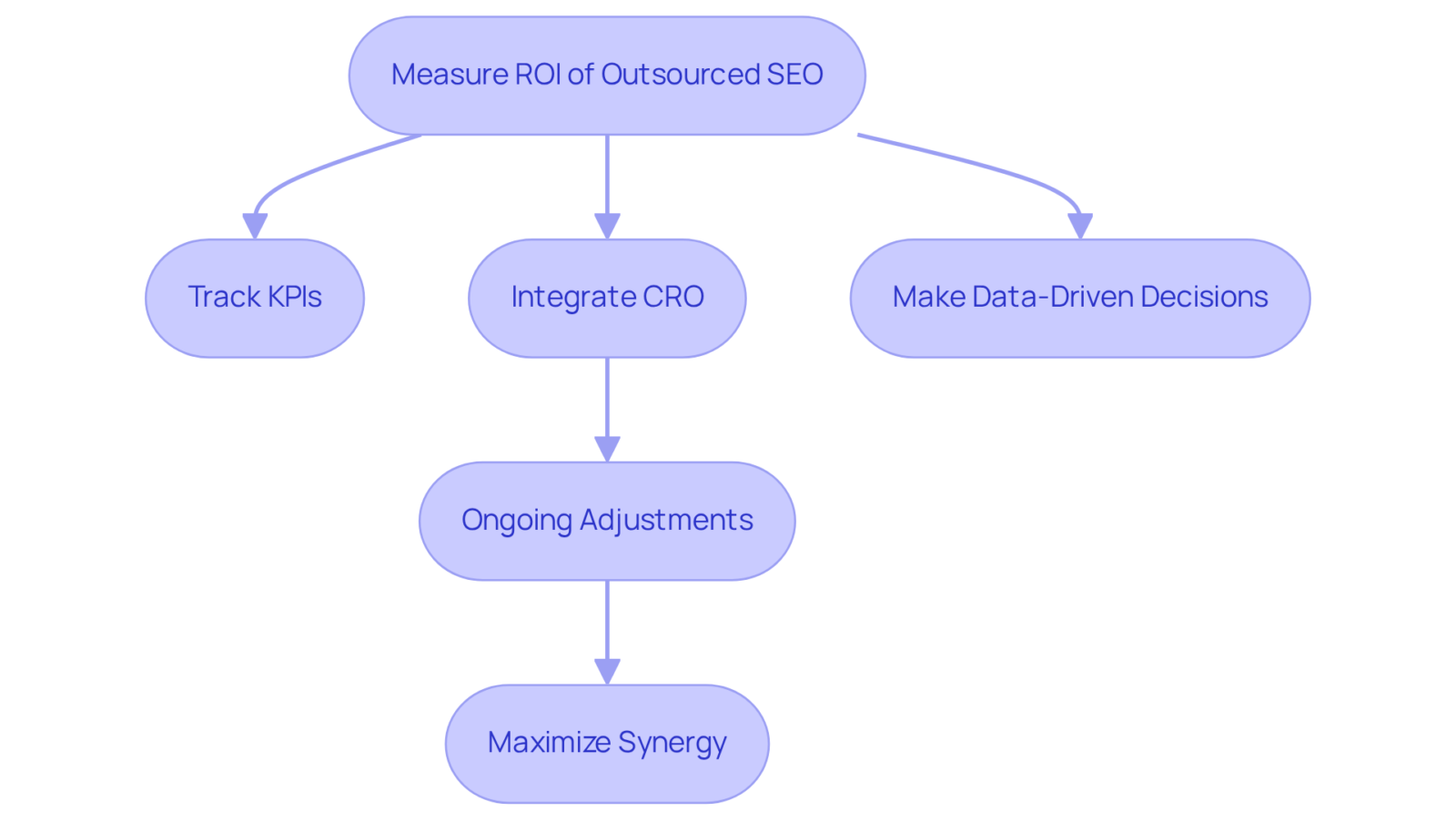 This flowchart shows the steps to evaluate the success of outsourced SEO services. Start with measuring ROI, track key performance indicators, integrate CRO strategies, and continuously adjust for maximum effectiveness. This flowchart shows the steps to evaluate the success of outsourced SEO services. Start with measuring ROI, track key performance indicators, integrate CRO strategies, and continuously adjust for maximum effectiveness.