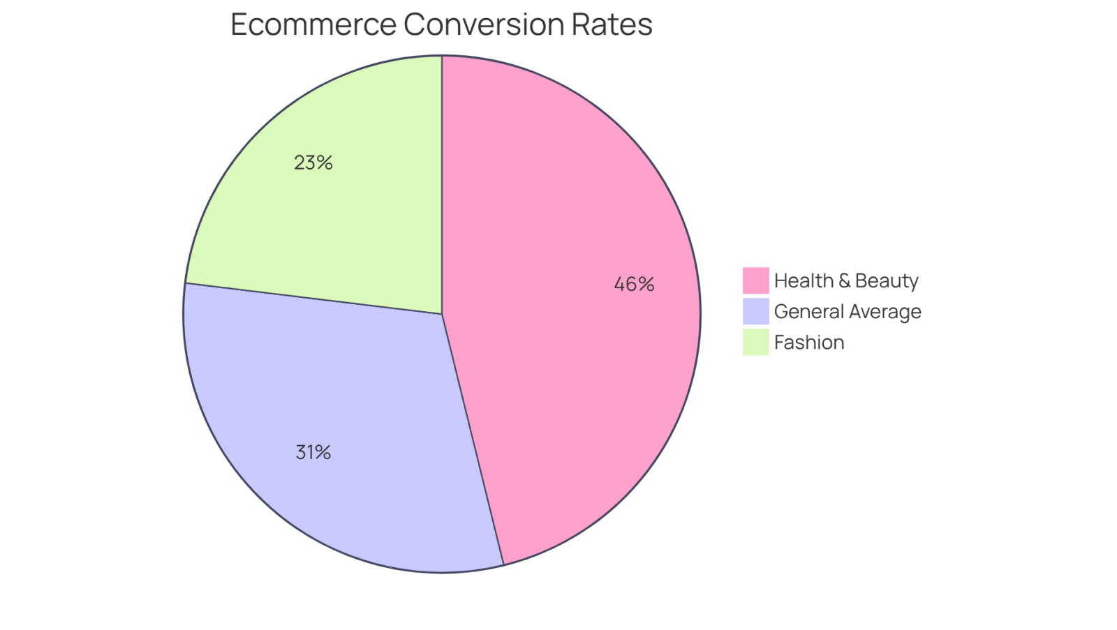 Each slice represents the average conversion rate of a sector within ecommerce. The larger the slice, the higher the conversion rate for that sector. Each slice represents the average conversion rate of a sector within ecommerce. The larger the slice, the higher the conversion rate for that sector.