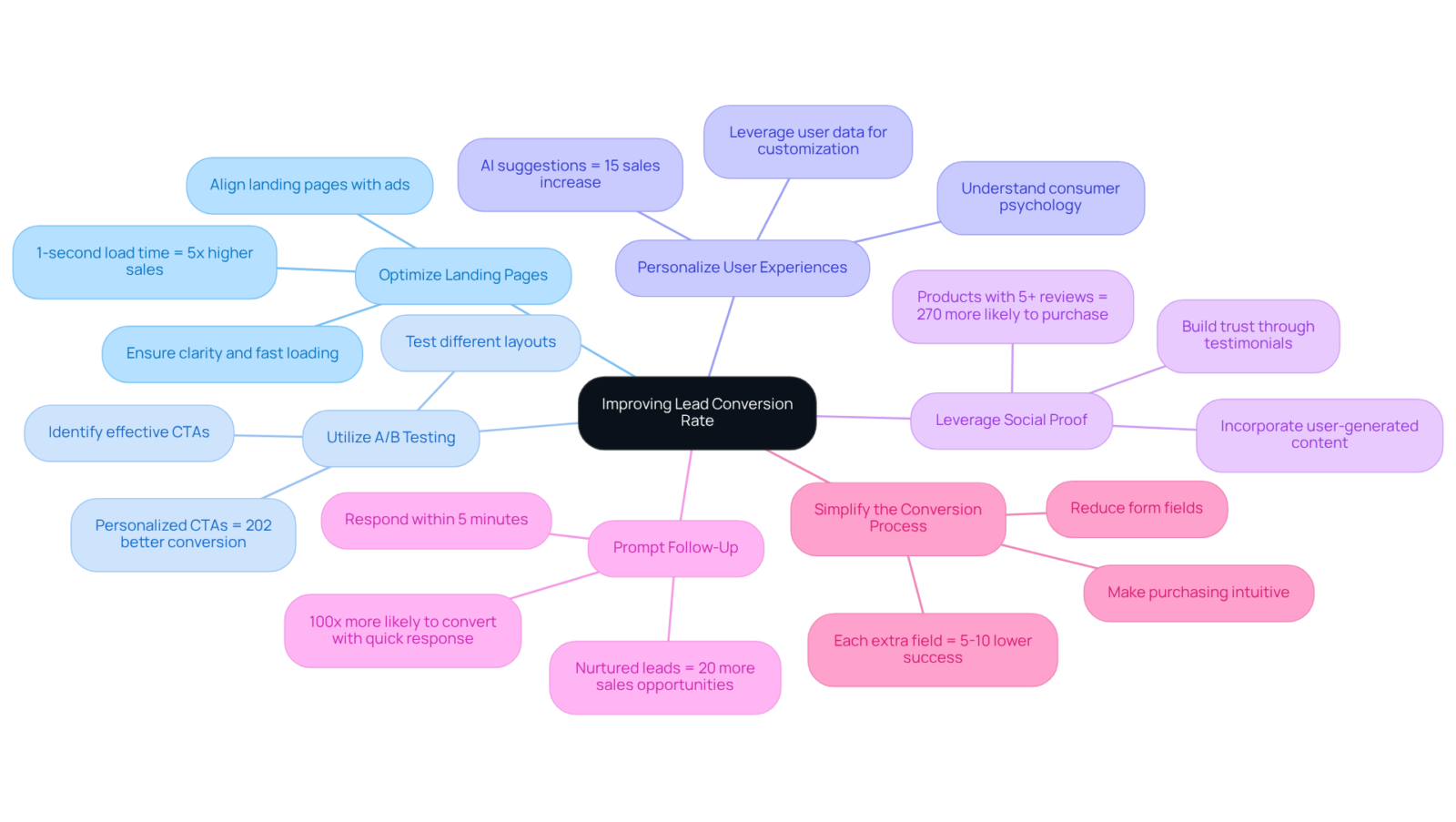 The central idea is the overall goal of enhancing conversion rates, with each branch representing a strategy. The sub-branches provide specific actions and metrics that demonstrate how to implement these strategies effectively. The central idea is the overall goal of enhancing conversion rates, with each branch representing a strategy. The sub-branches provide specific actions and metrics that demonstrate how to implement these strategies effectively.