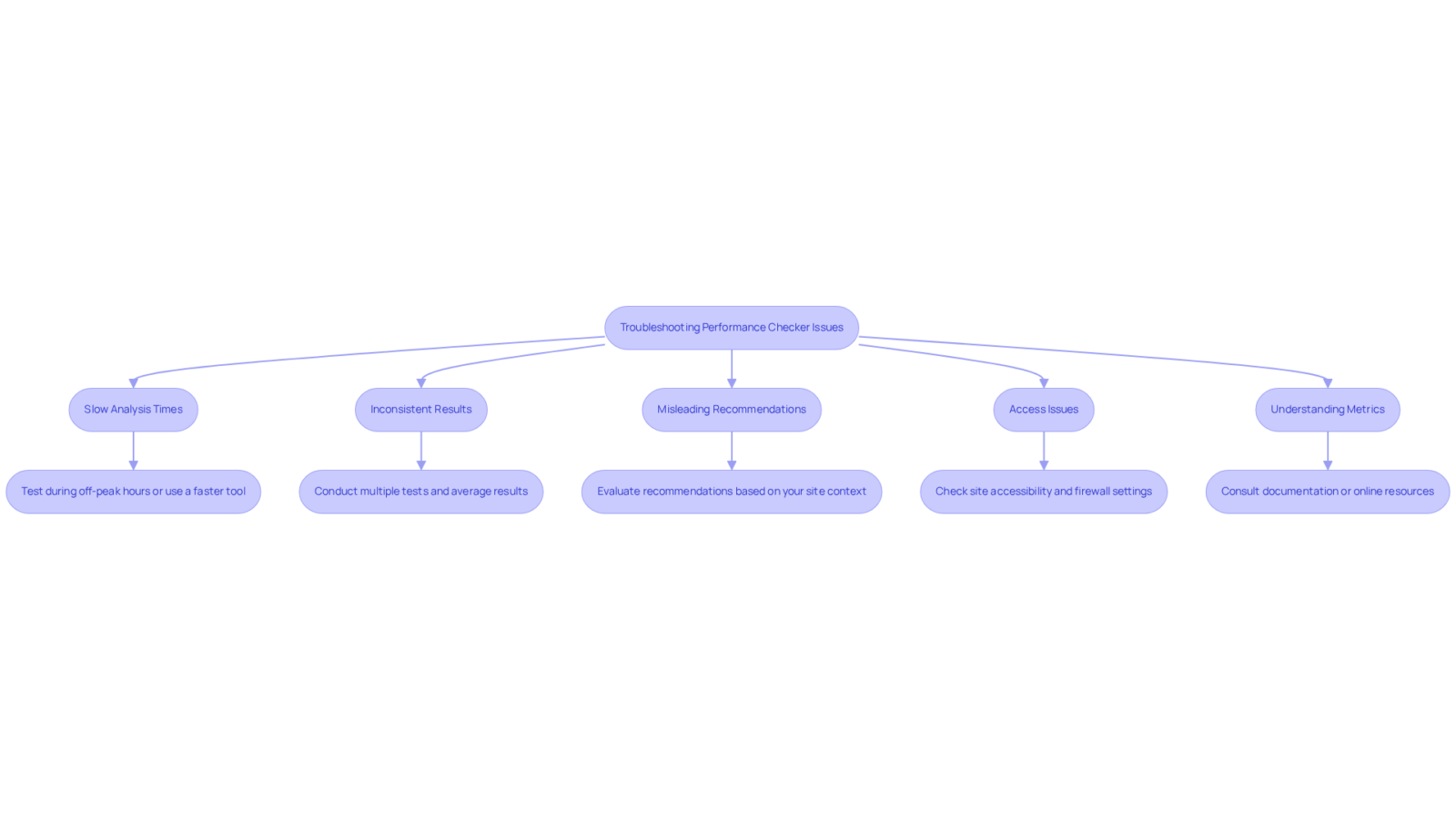 Each box represents a common problem you might face. Follow the arrows to find the suggested solutions for each issue.