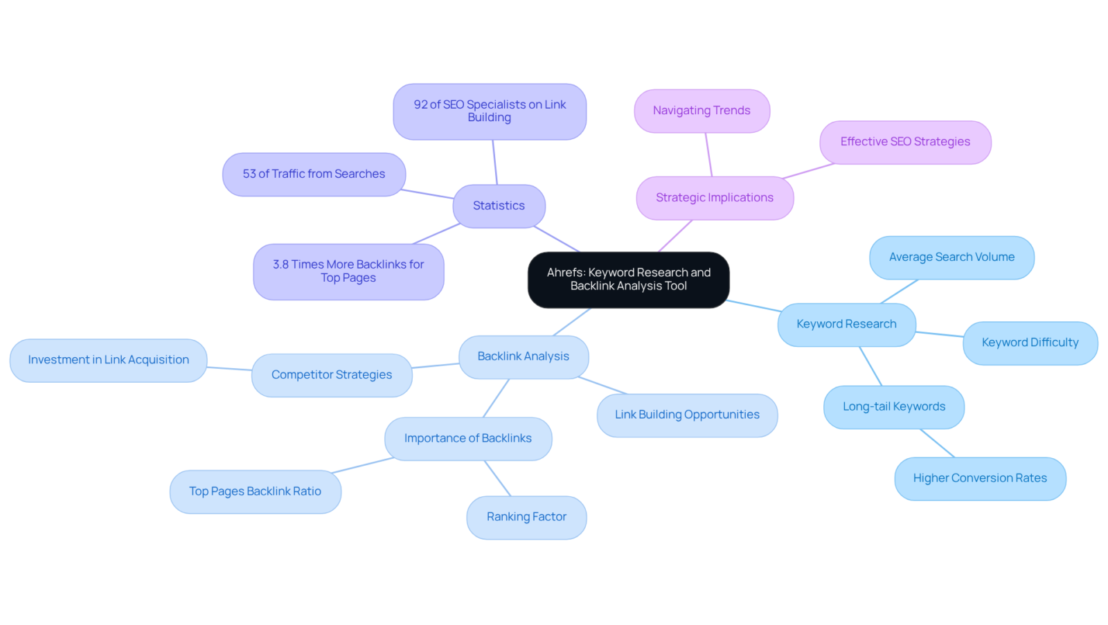 This mindmap shows how Ahrefs helps businesses with keyword research and backlink analysis. Explore each branch to discover important features, statistics, and strategies that can enhance your online visibility.