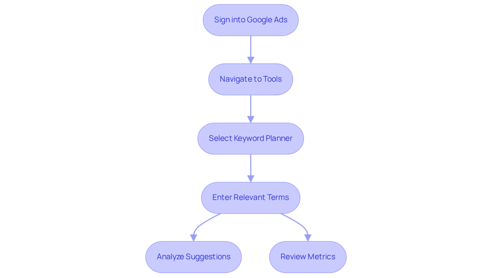 Follow the arrows to see the process of leveraging Google Keyword Planner from signing in to analyzing keyword suggestions and metrics.