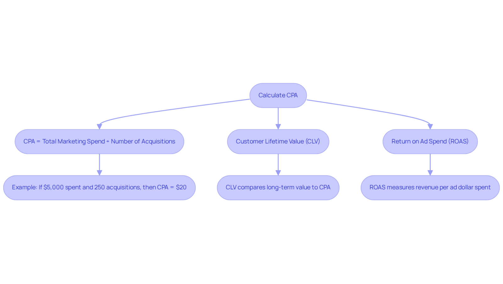 Follow the flow from calculating CPA to understanding related metrics like CLV and ROAS. Each box represents a step in the process or an important metric, helping you see how they connect and why they matter. Follow the flow from calculating CPA to understanding related metrics like CLV and ROAS. Each box represents a step in the process or an important metric, helping you see how they connect and why they matter.