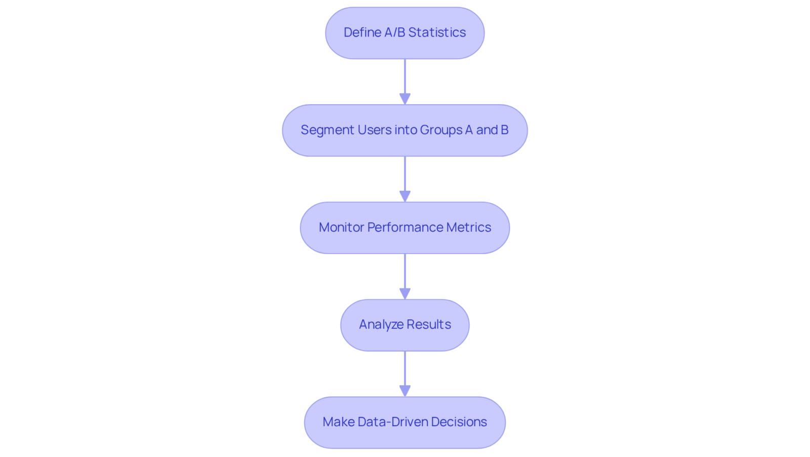 This flowchart outlines the A/B testing process. Start at the top with defining A/B statistics and follow the arrows to see how marketers segment users, monitor metrics, analyze results, and make informed decisions based on data.
