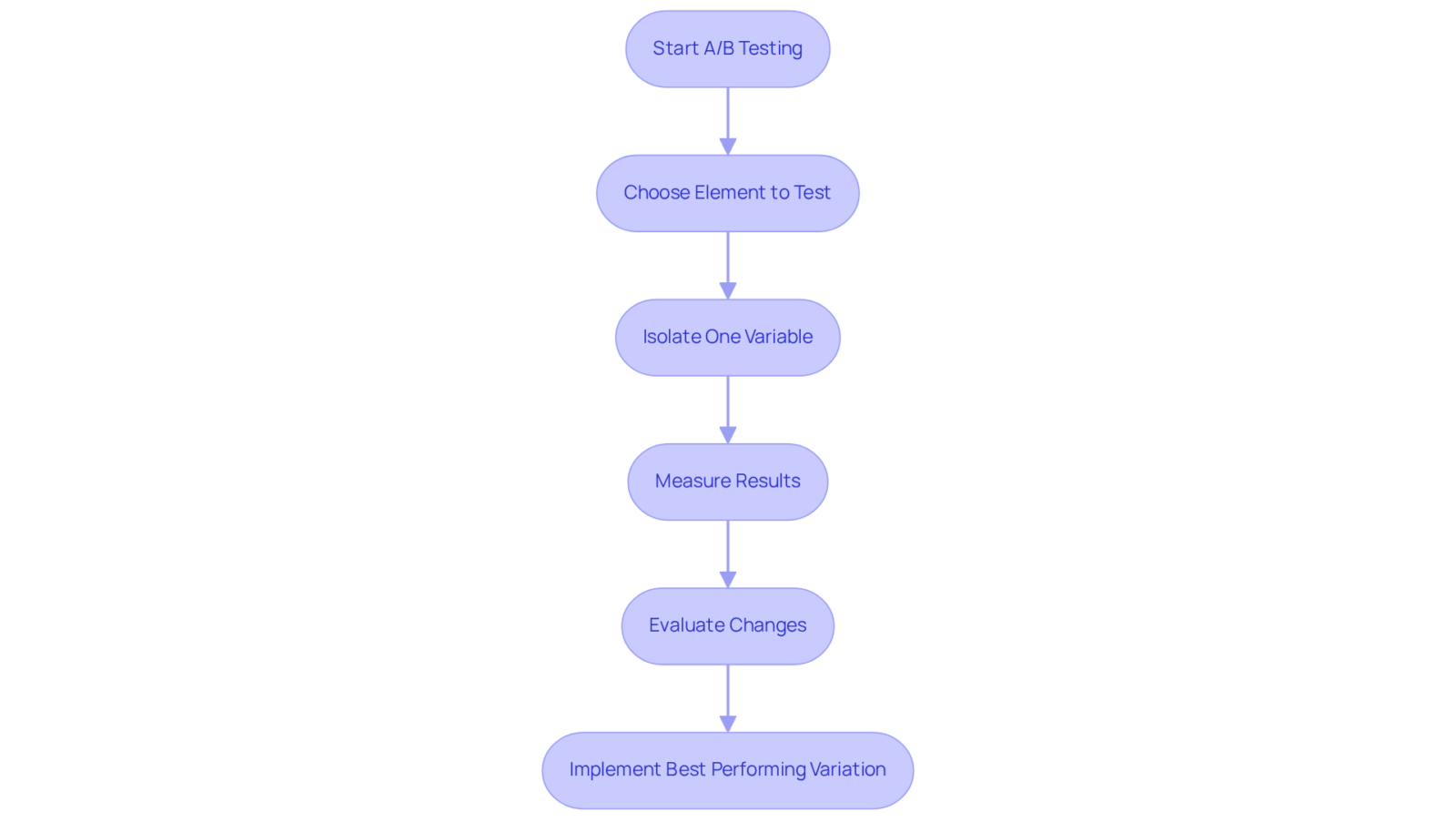 Follow the arrows to see how to conduct A/B testing for your ads, from selecting what to test to implementing the best results. Follow the arrows to see how to conduct A/B testing for your ads, from selecting what to test to implementing the best results.