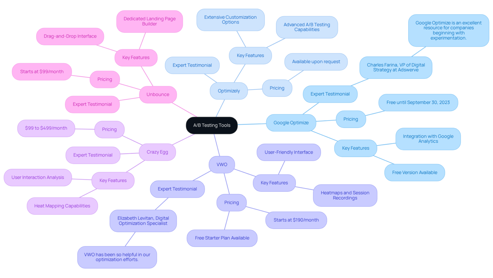 The center shows the main topic of A/B testing tools, while each branch represents a specific tool. The sub-branches provide details on features, pricing, and expert opinions to help you understand the strengths of each option. The center shows the main topic of A/B testing tools, while each branch represents a specific tool. The sub-branches provide details on features, pricing, and expert opinions to help you understand the strengths of each option.