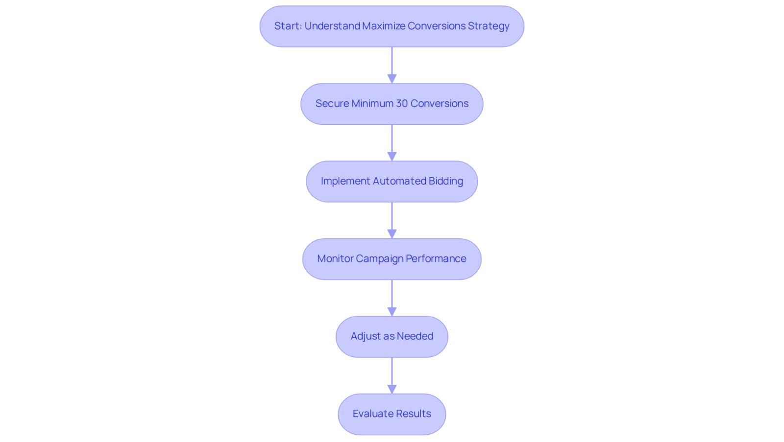 This flowchart guides you through the steps of using the Maximize Conversions strategy. Each box represents an action or evaluation point — follow the arrows to see the path toward improving your conversion rates.
