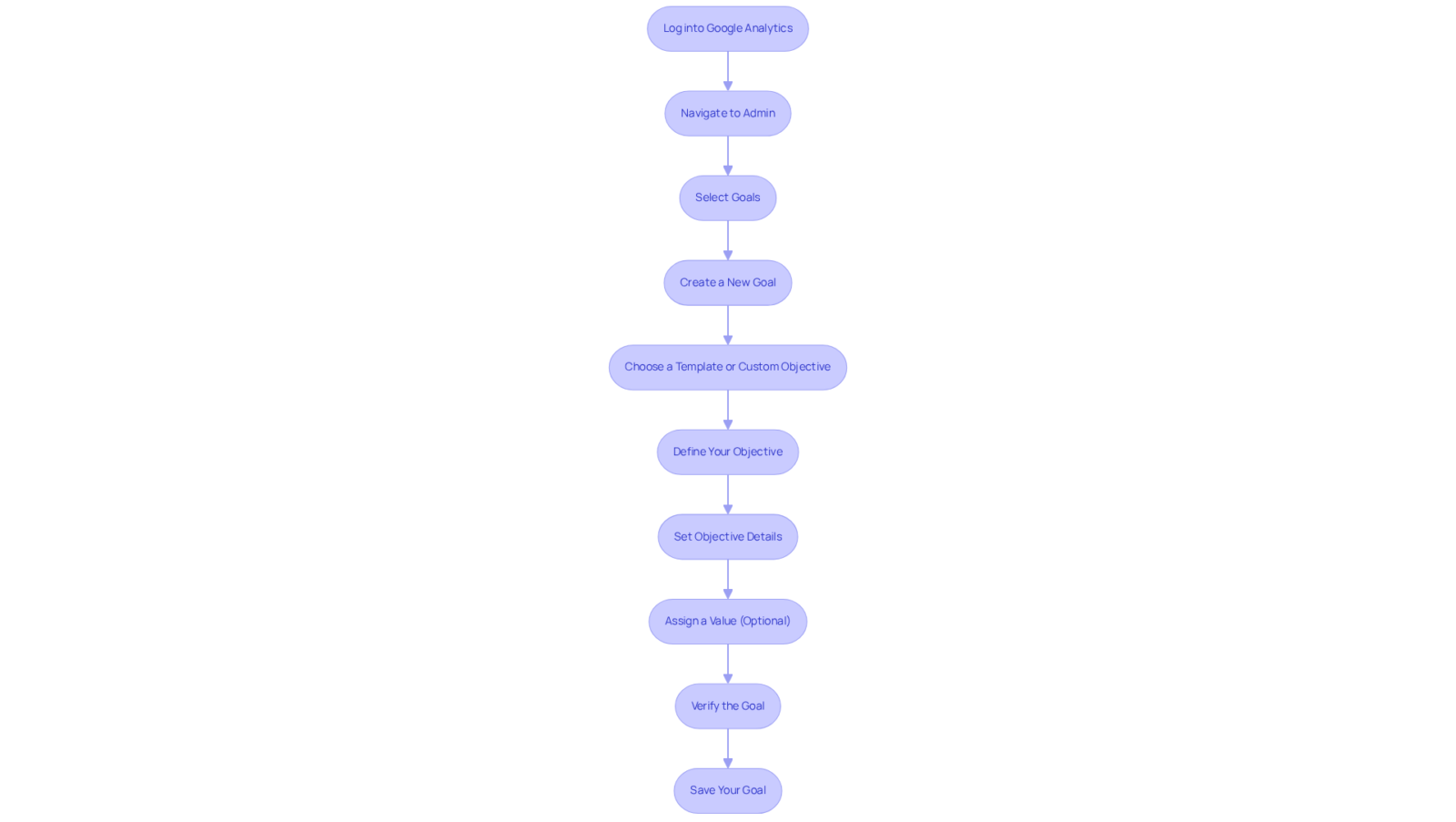 Each box represents a step in the process of setting up goals. Follow the arrows to see how to progress from logging in to saving your goal. Each box represents a step in the process of setting up goals. Follow the arrows to see how to progress from logging in to saving your goal.
