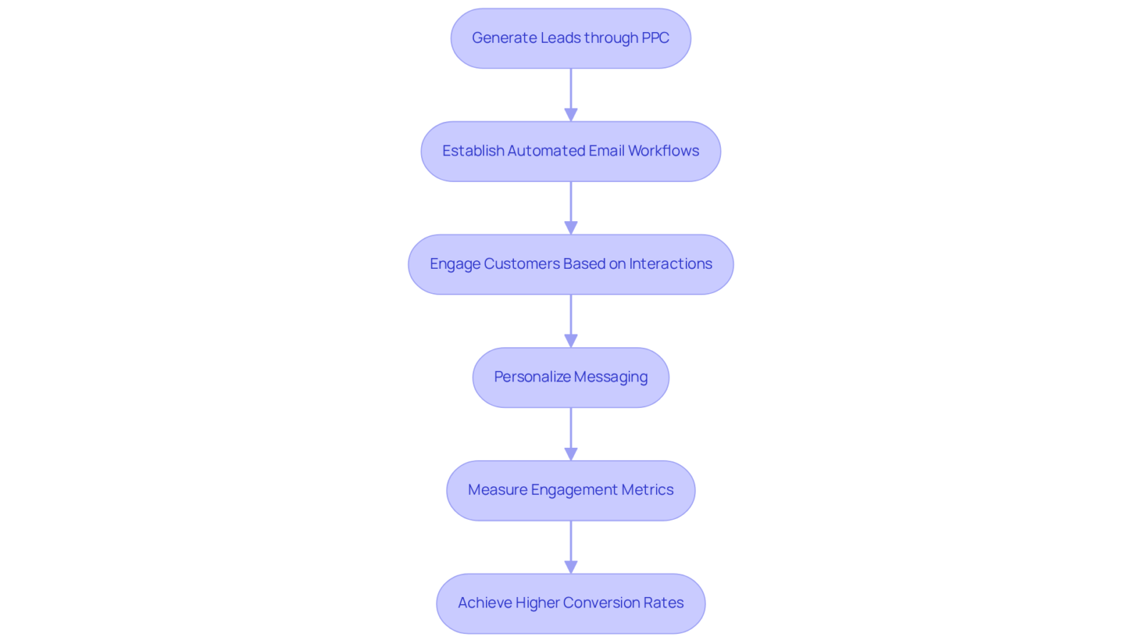 Follow the arrows to see how each step builds on the last, leading to better customer engagement and larger purchases — the flowchart shows how automation and personalization work together to improve your PPC results.
