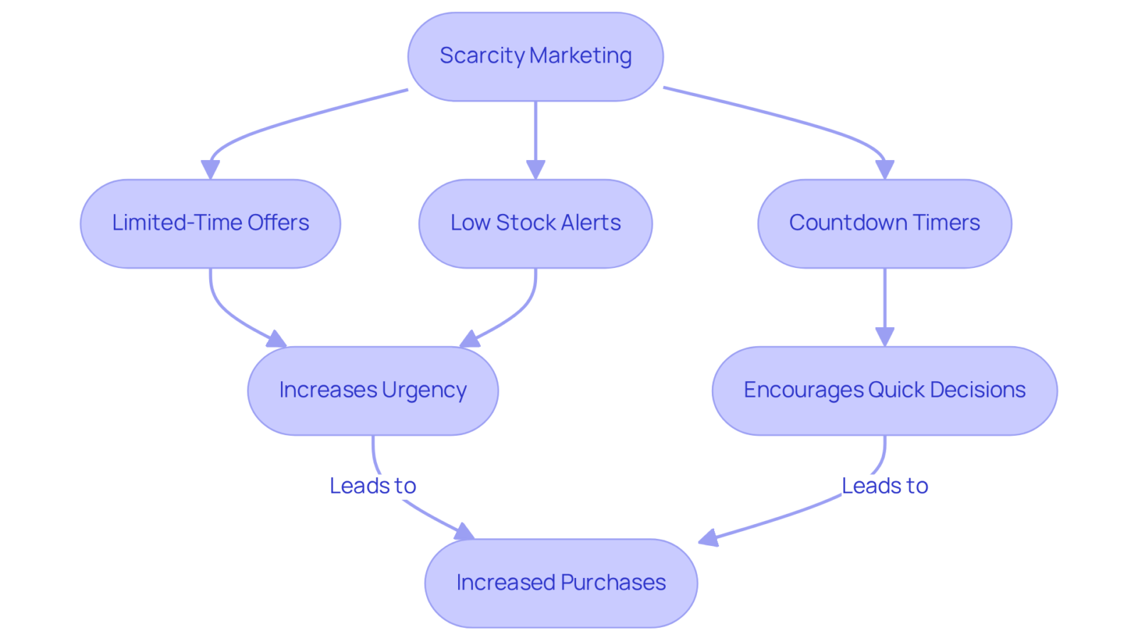 This flowchart shows how different scarcity techniques work together to create urgency in consumers. Each box highlights a strategy, leading to more purchases as a result of these tactics. This flowchart shows how different scarcity techniques work together to create urgency in consumers. Each box highlights a strategy, leading to more purchases as a result of these tactics.