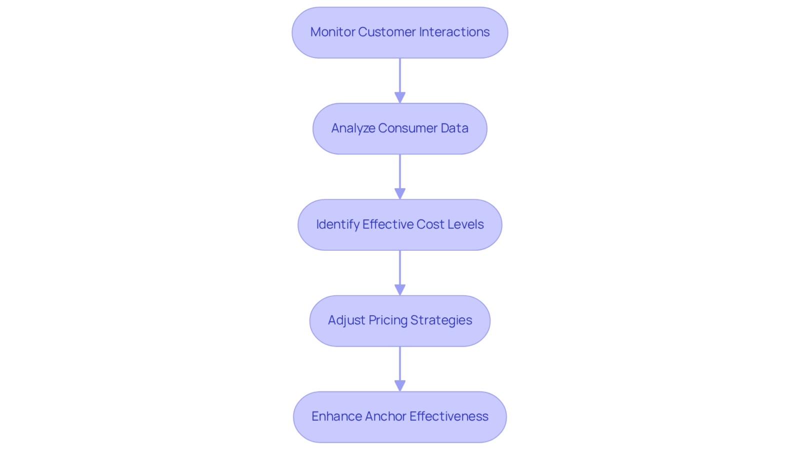 Follow the arrows to see the steps DTC companies take to manage revenue and adjust pricing strategies based on customer data. Follow the arrows to see the steps DTC companies take to manage revenue and adjust pricing strategies based on customer data.