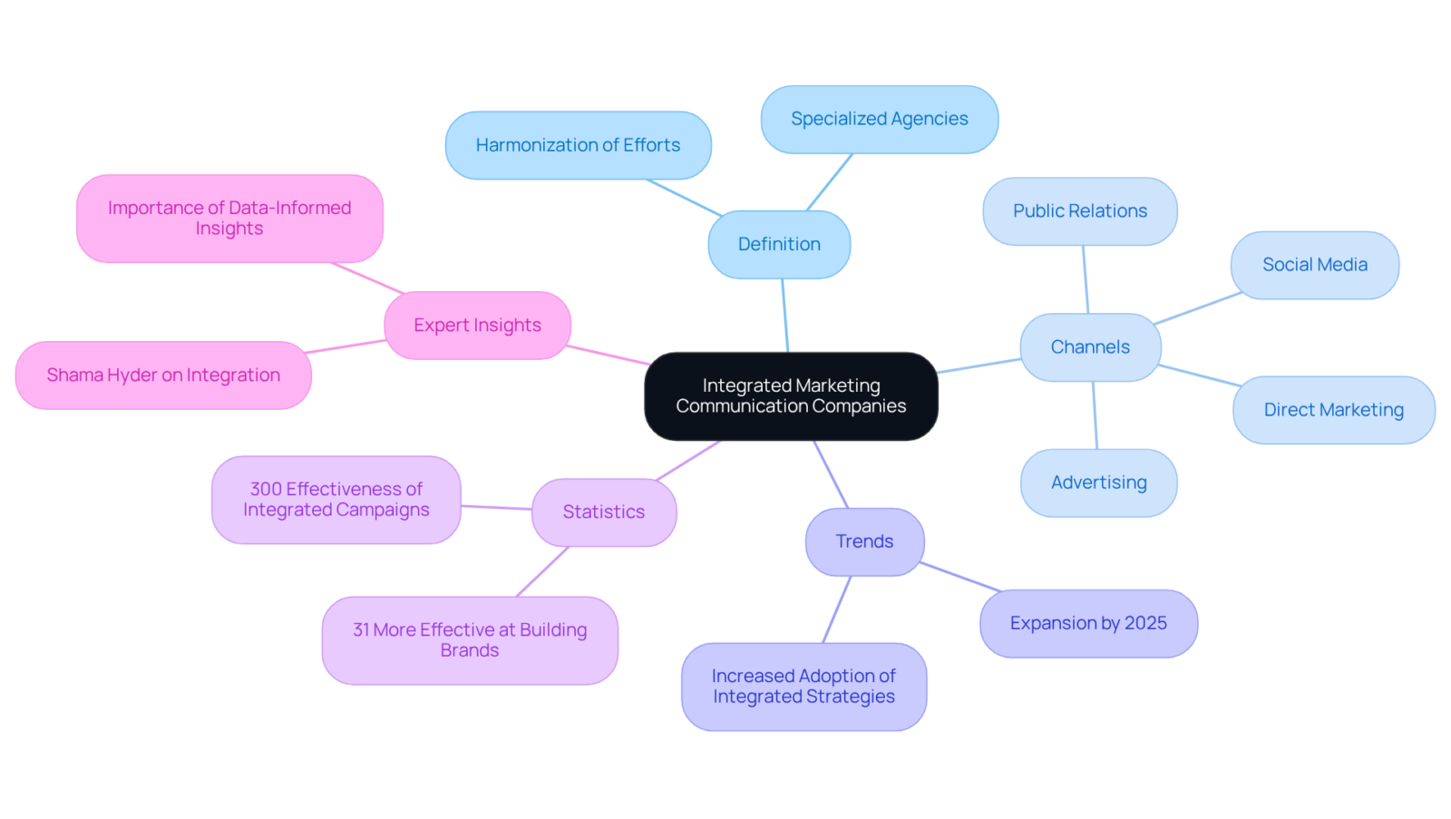 The central node represents the main topic, while branches explore key aspects and their relationships, helping to visualize how integrated marketing works and its significance for businesses. The central node represents the main topic, while branches explore key aspects and their relationships, helping to visualize how integrated marketing works and its significance for businesses.