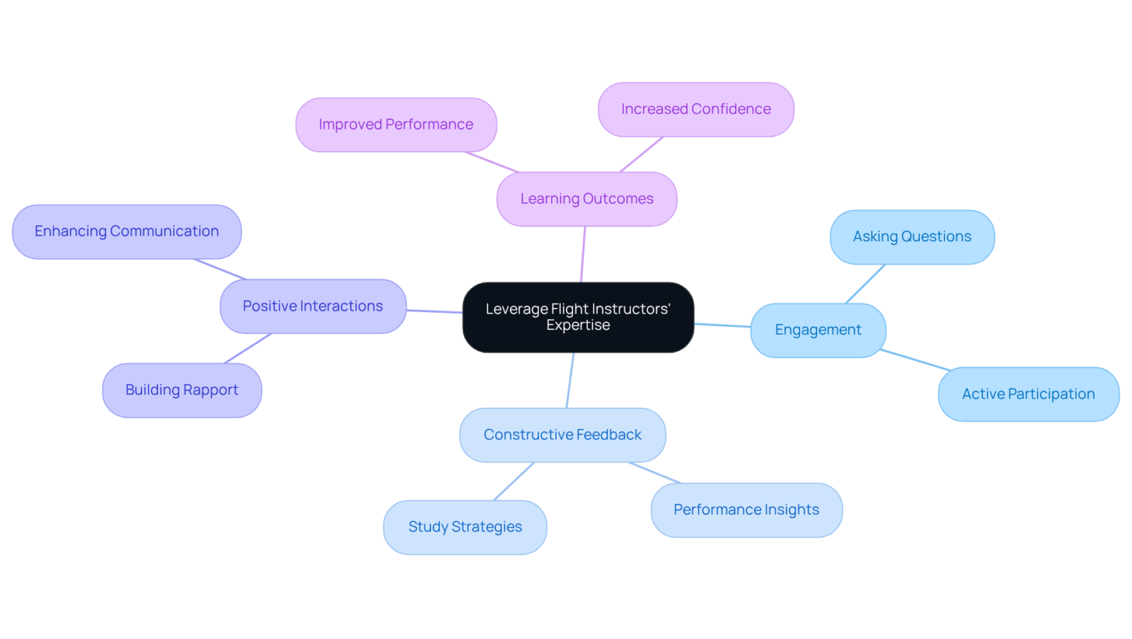 The center represents the main idea of utilizing instructor expertise. Each branch highlights different aspects of the engagement, showing how they contribute to better learning experiences and outcomes. The center represents the main idea of utilizing instructor expertise. Each branch highlights different aspects of the engagement, showing how they contribute to better learning experiences and outcomes.