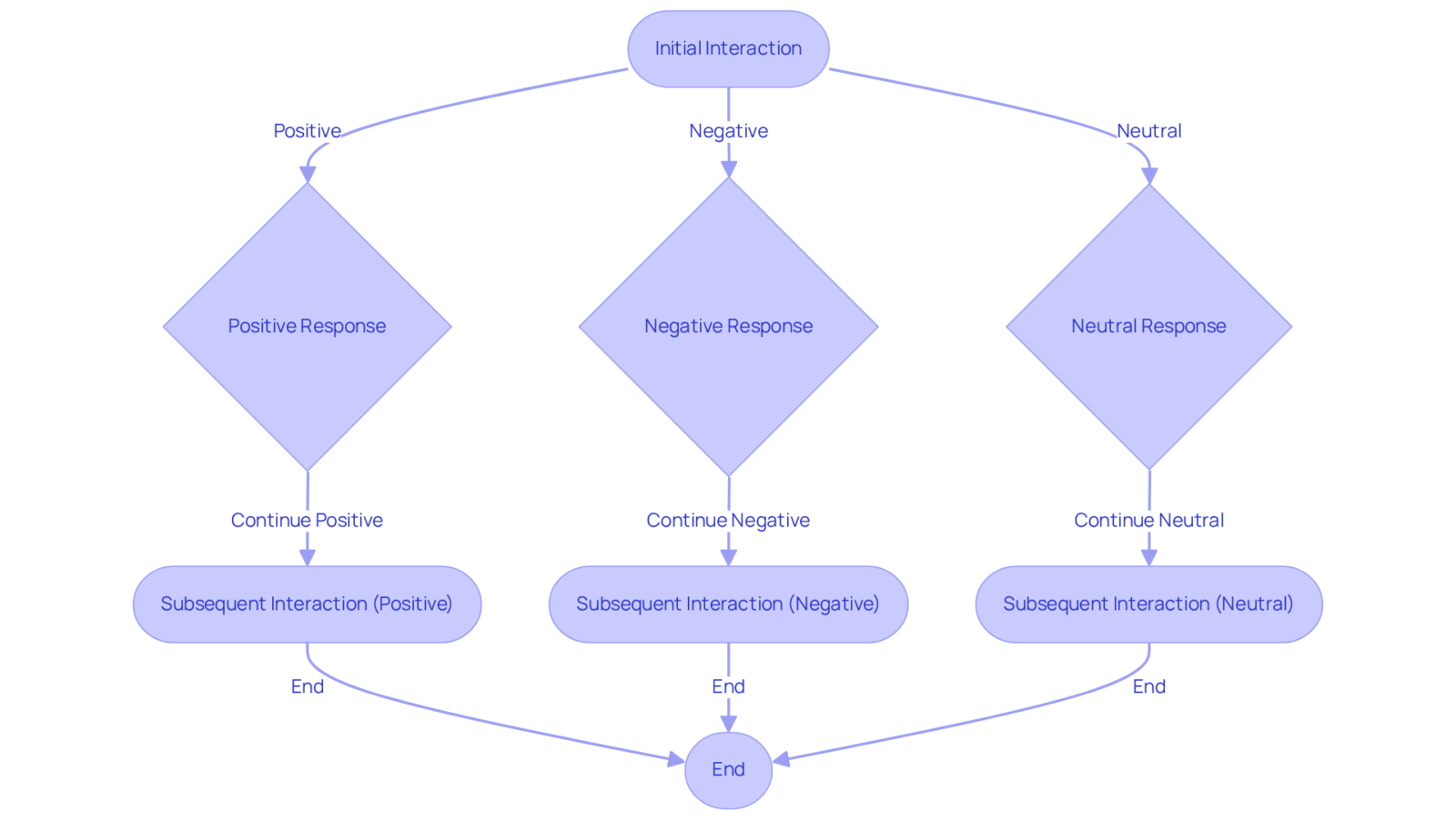 This flowchart illustrates how customer emotions change with each interaction. Follow the arrows to see how positive, negative, or neutral sentiments affect customer behavior and future interactions. This flowchart illustrates how customer emotions change with each interaction. Follow the arrows to see how positive, negative, or neutral sentiments affect customer behavior and future interactions.
