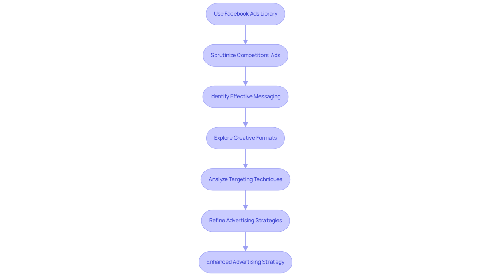 This flowchart outlines the steps DTC companies can take to analyze competitor ads on Facebook. Each box represents a key step in the process—follow the arrows to see how one action leads to the next, ultimately enhancing your advertising strategy. This flowchart outlines the steps DTC companies can take to analyze competitor ads on Facebook. Each box represents a key step in the process—follow the arrows to see how one action leads to the next, ultimately enhancing your advertising strategy.