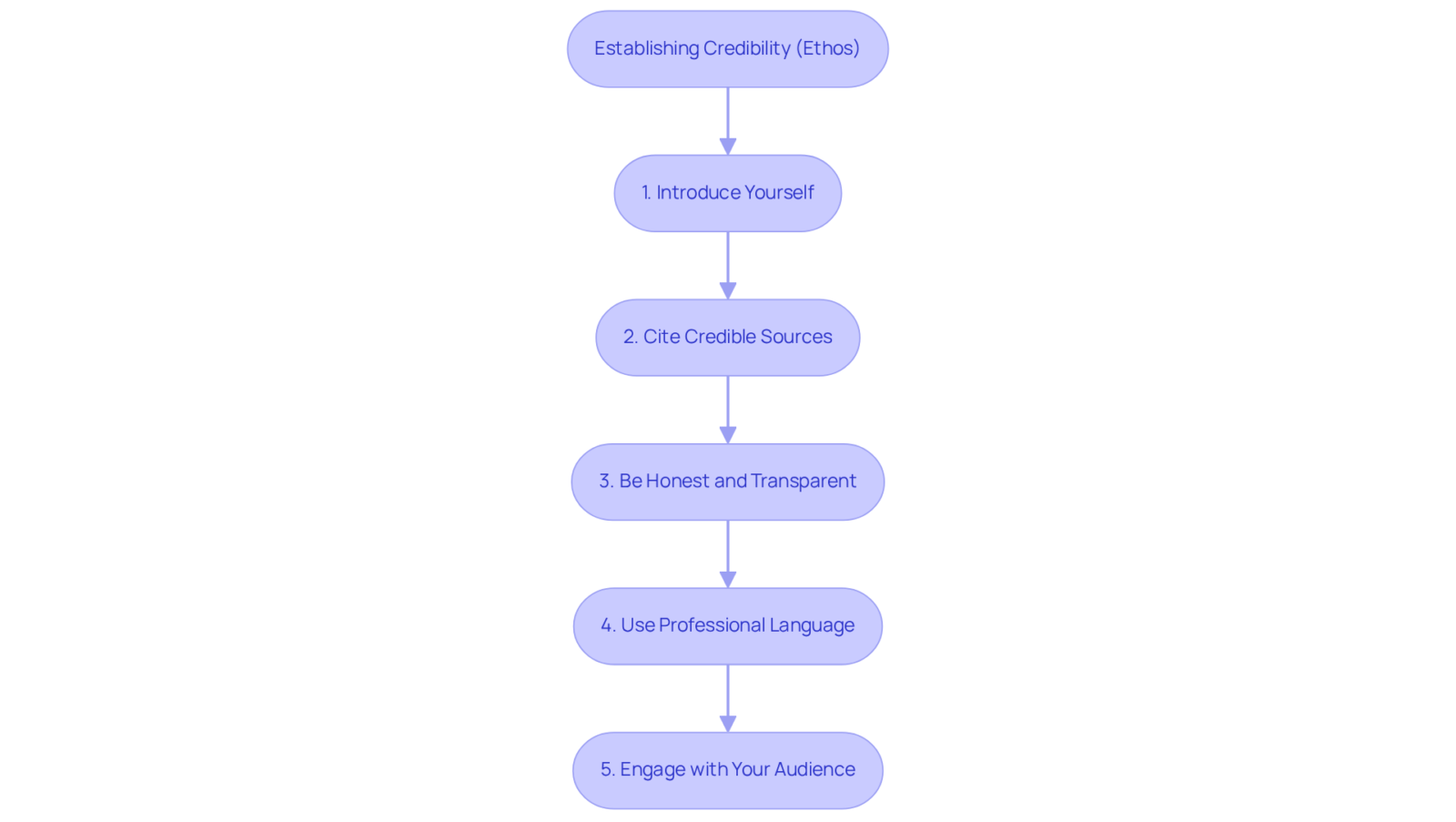 Each box represents a step you can take to enhance your credibility when making an argument. Follow the arrows to see the recommended path for building trust and authority with your audience.