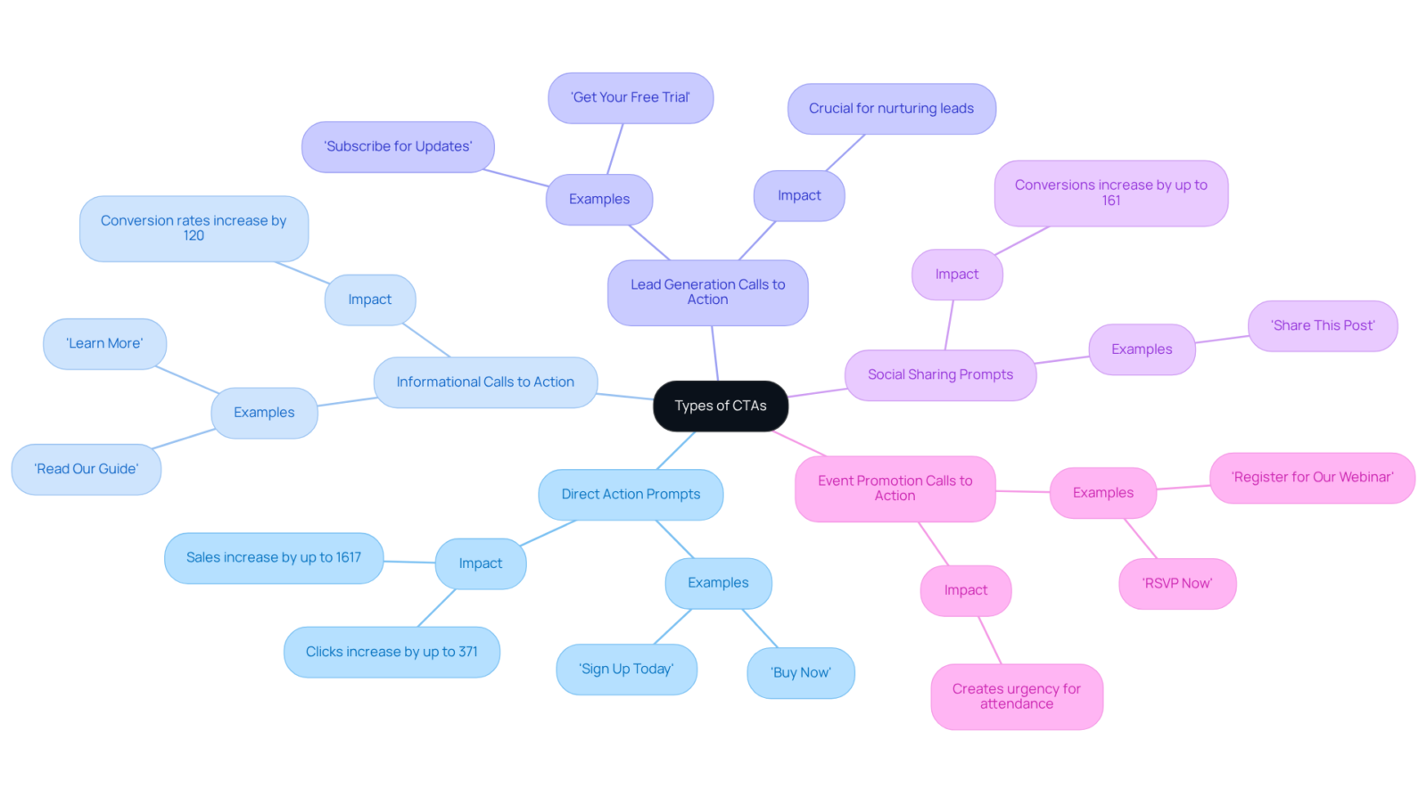 The central node represents the overall theme of CTAs, while each branch highlights a specific type and its purpose. The sub-branches provide examples and show how effective each type can be in marketing strategies. The central node represents the overall theme of CTAs, while each branch highlights a specific type and its purpose. The sub-branches provide examples and show how effective each type can be in marketing strategies.