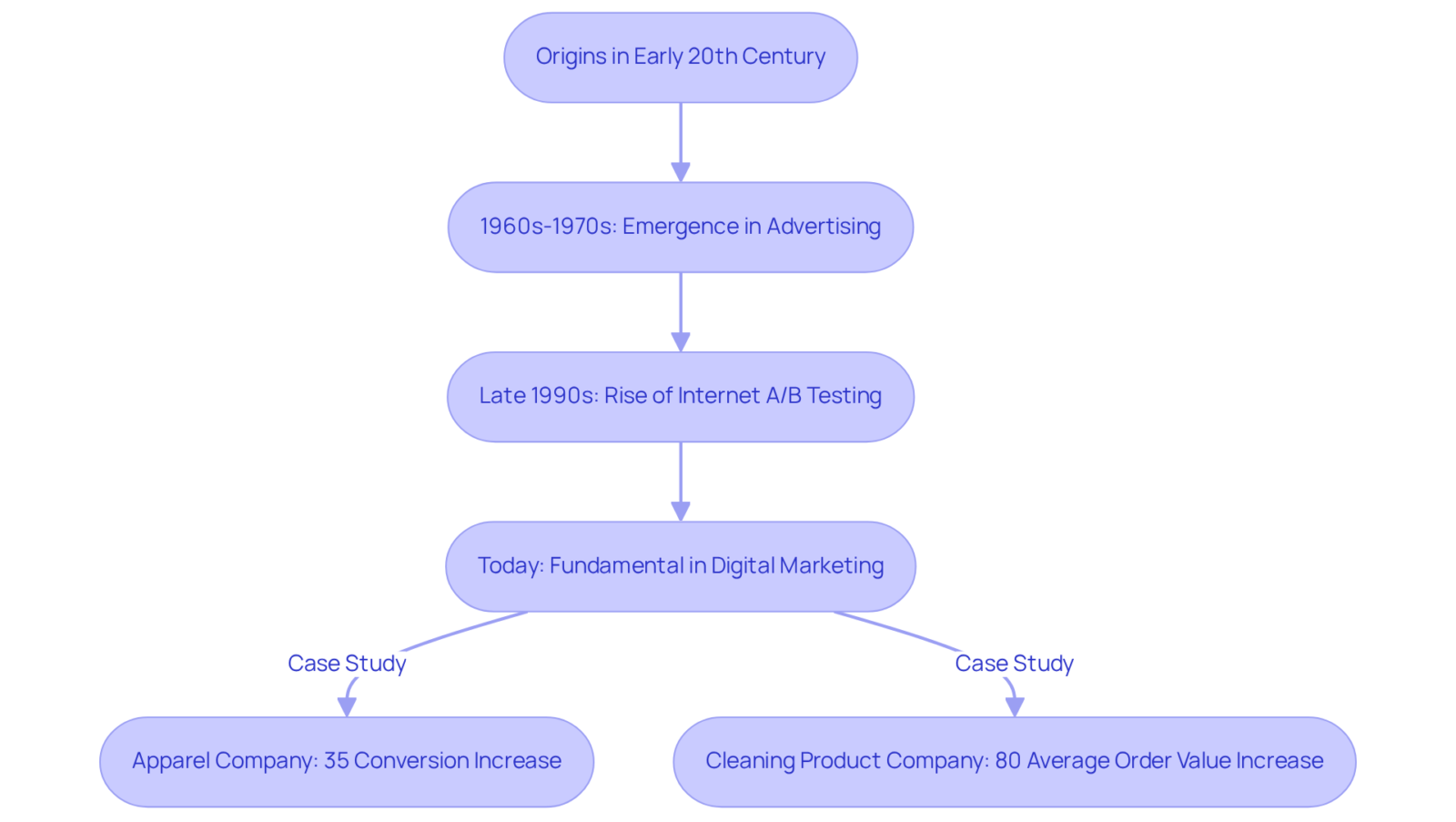 Follow the flow from the origins through each development stage to see how A/B testing has transformed marketing practices. The case studies demonstrate real-life impacts of these strategies. Follow the flow from the origins through each development stage to see how A/B testing has transformed marketing practices. The case studies demonstrate real-life impacts of these strategies.