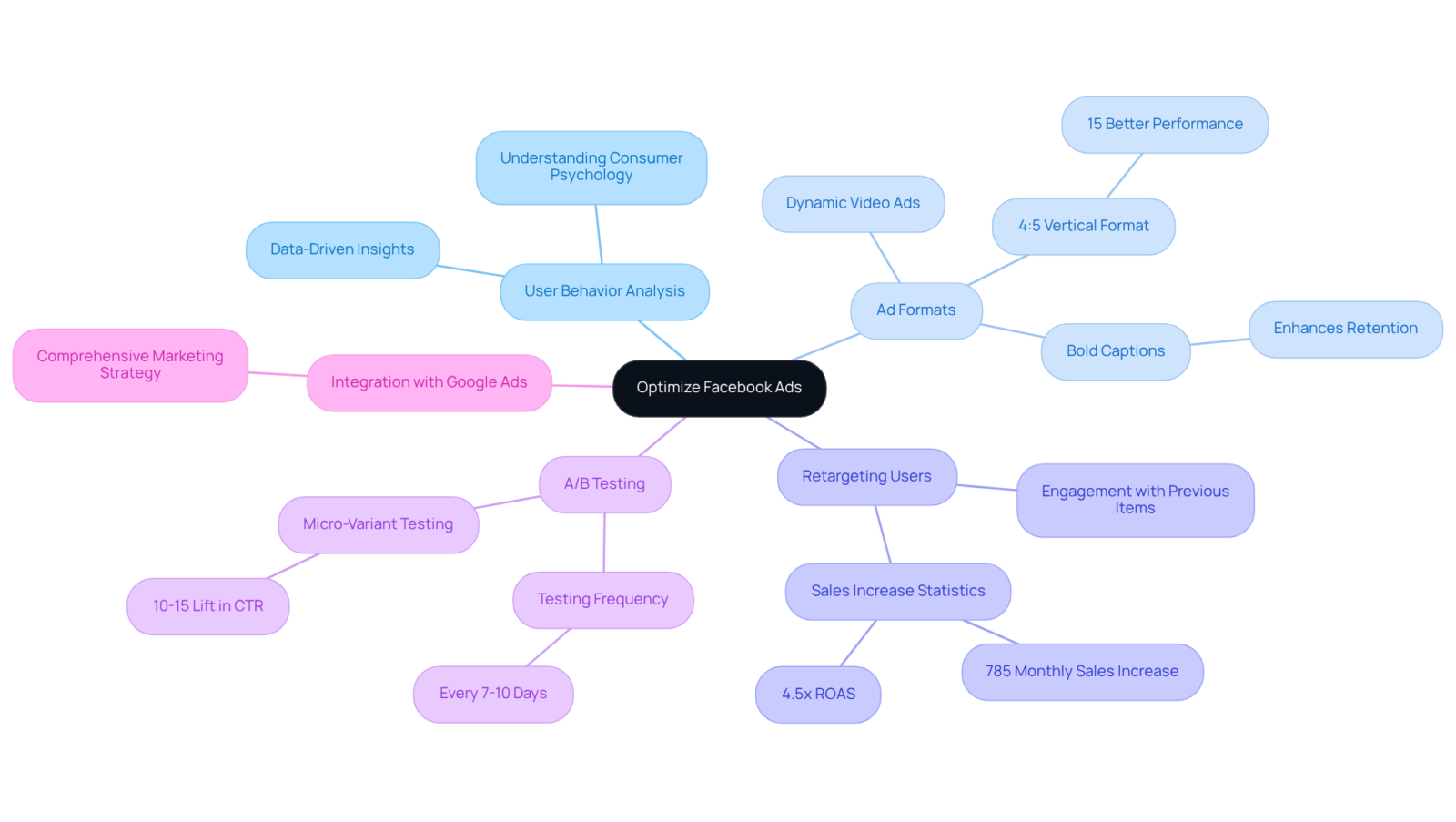 The central node represents the main goal of optimizing Facebook ads. Each branch highlights a different strategy, with sub-branches detailing specific tactics or metrics that support that strategy.