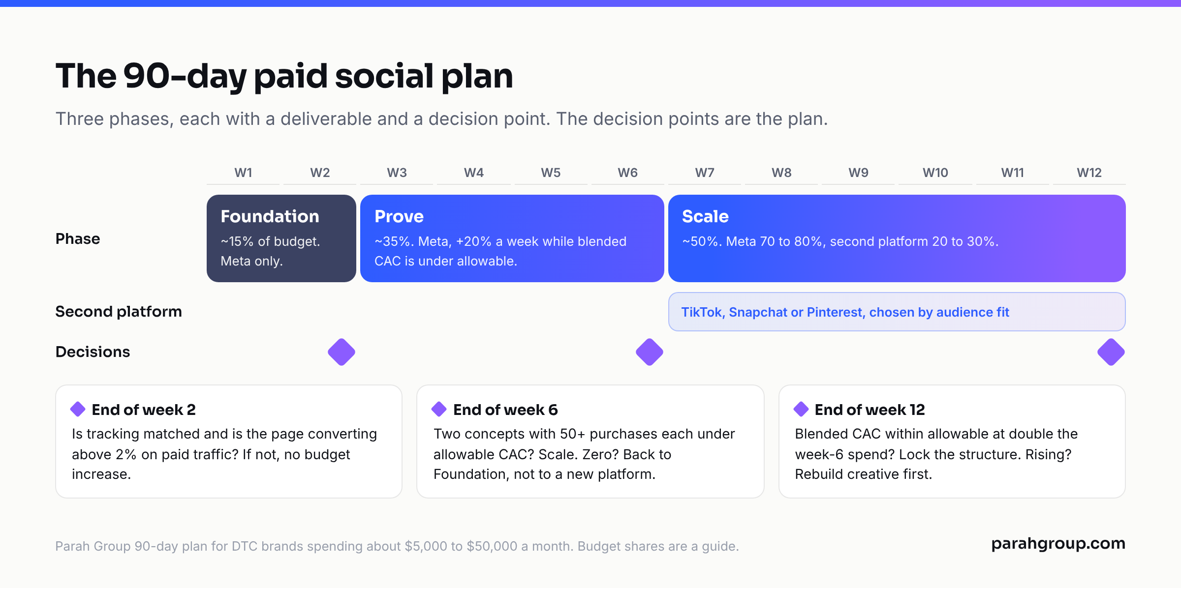 Twelve-week timeline with Foundation, Prove and Scale phases, budget share per phase, a second platform from week 7, and decision points at weeks 2, 6 and 12