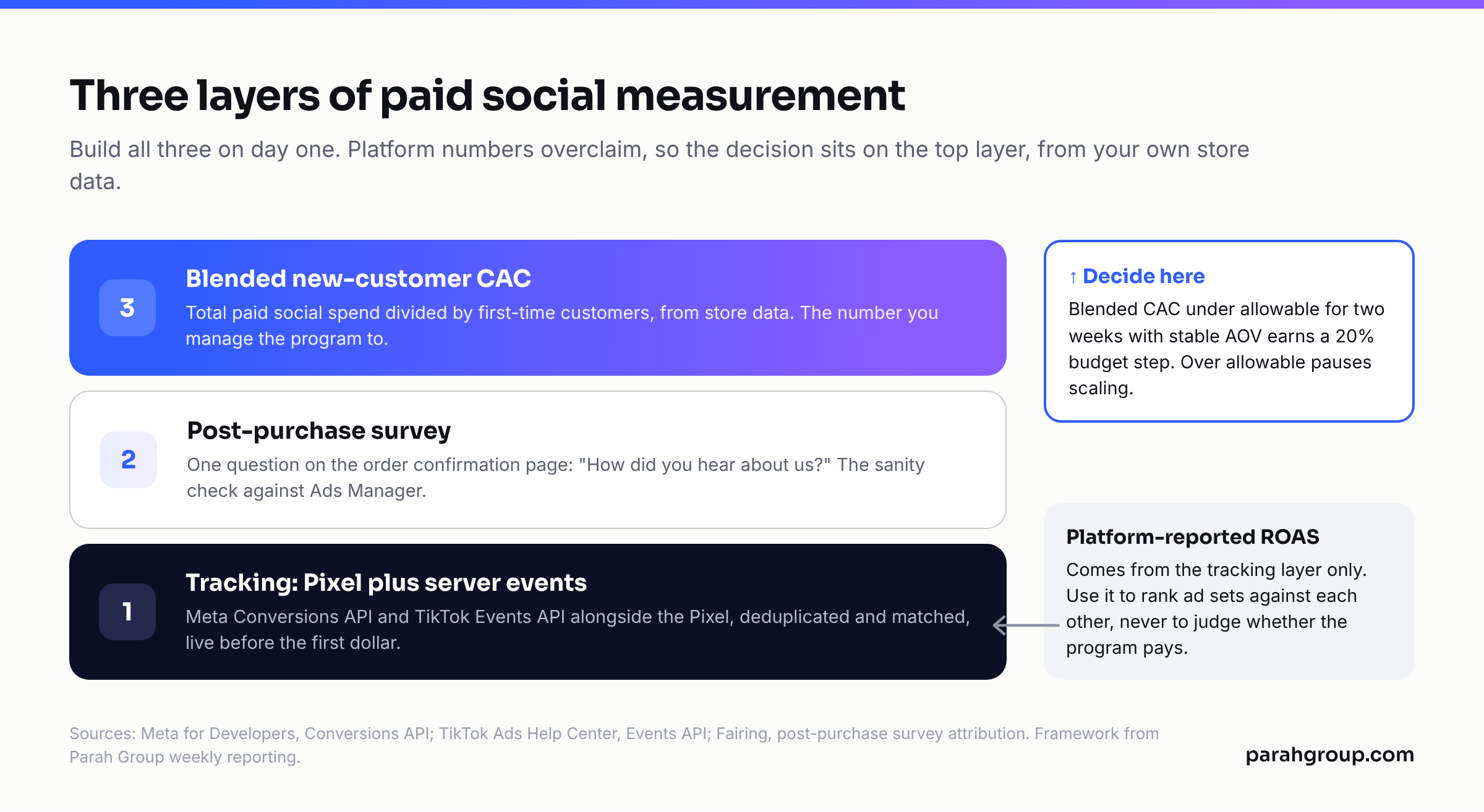 Three-layer paid social measurement stack: Pixel plus server-event tracking at the base, post-purchase survey in the middle, blended new-customer CAC from store data at the top