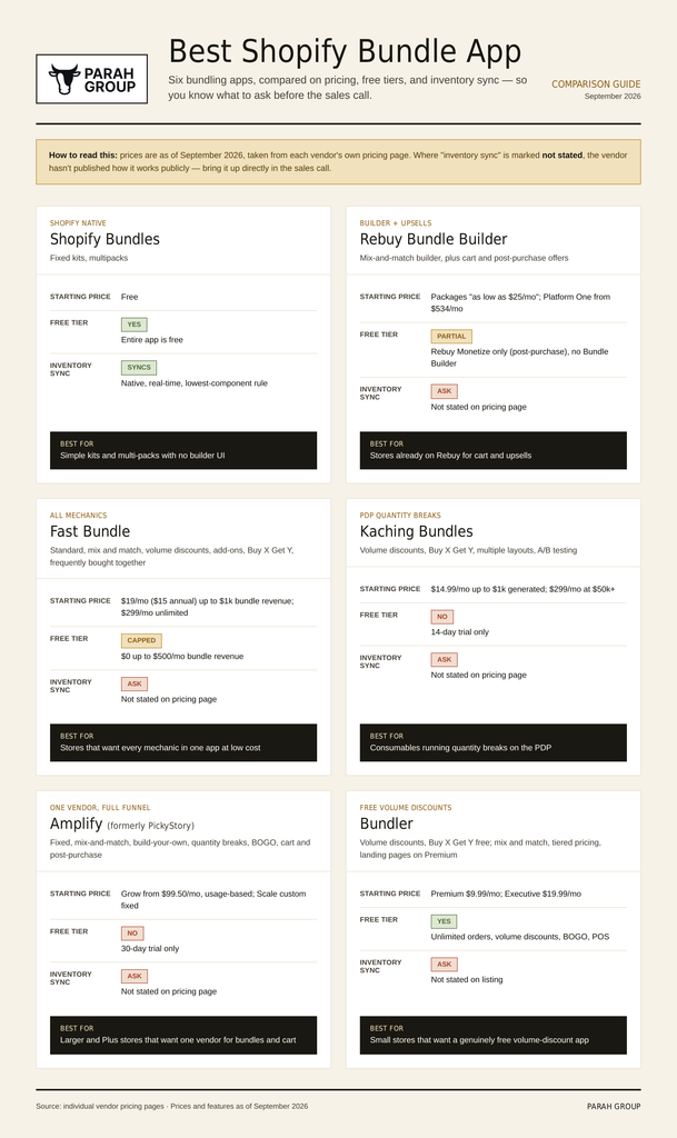 Best Shopify bundle app comparison: Shopify Bundles, Rebuy Bundle Builder, Fast Bundle, Kaching Bundles, Amplify and Bundler compared on starting price, free tier, inventory sync and best fit