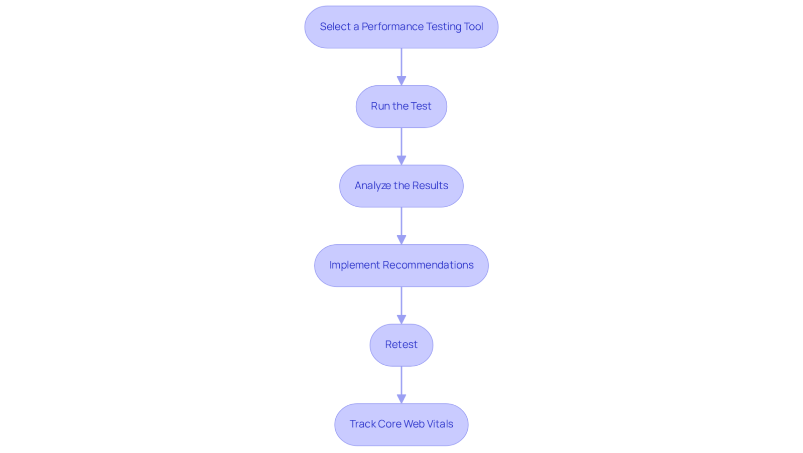 Each box represents a step in the performance check process. Follow the arrows to see how to move from selecting a tool to tracking improvements.