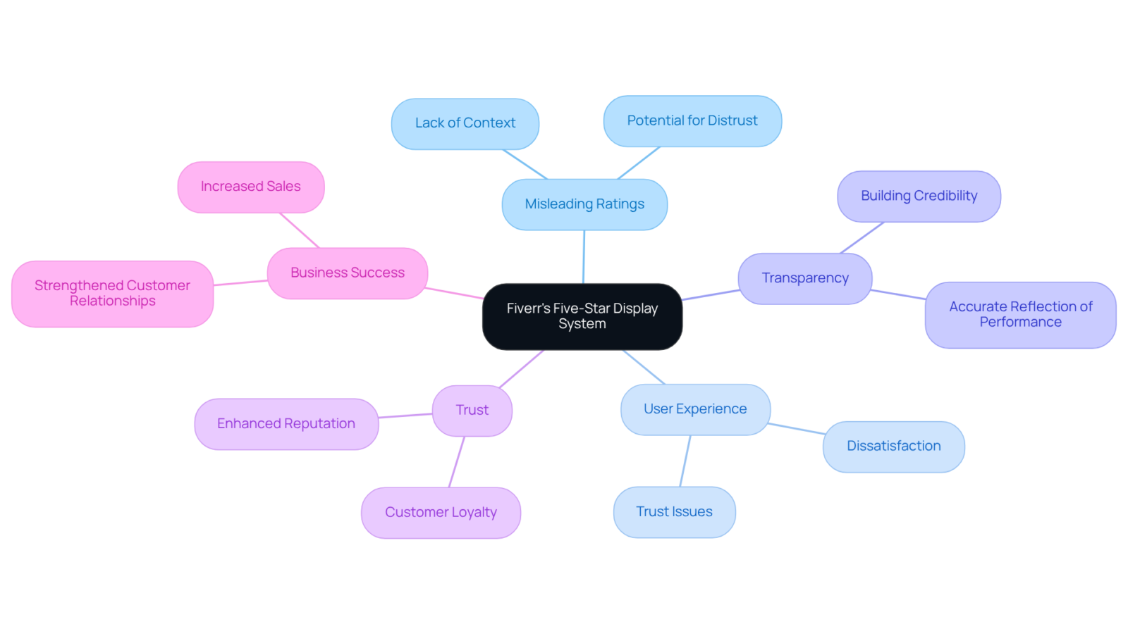 Start at the center with the main topic, then follow the branches to explore how misleading ratings impact user experience and business. Each branch represents a related concept, helping to visualize the connections. Start at the center with the main topic, then follow the branches to explore how misleading ratings impact user experience and business. Each branch represents a related concept, helping to visualize the connections.