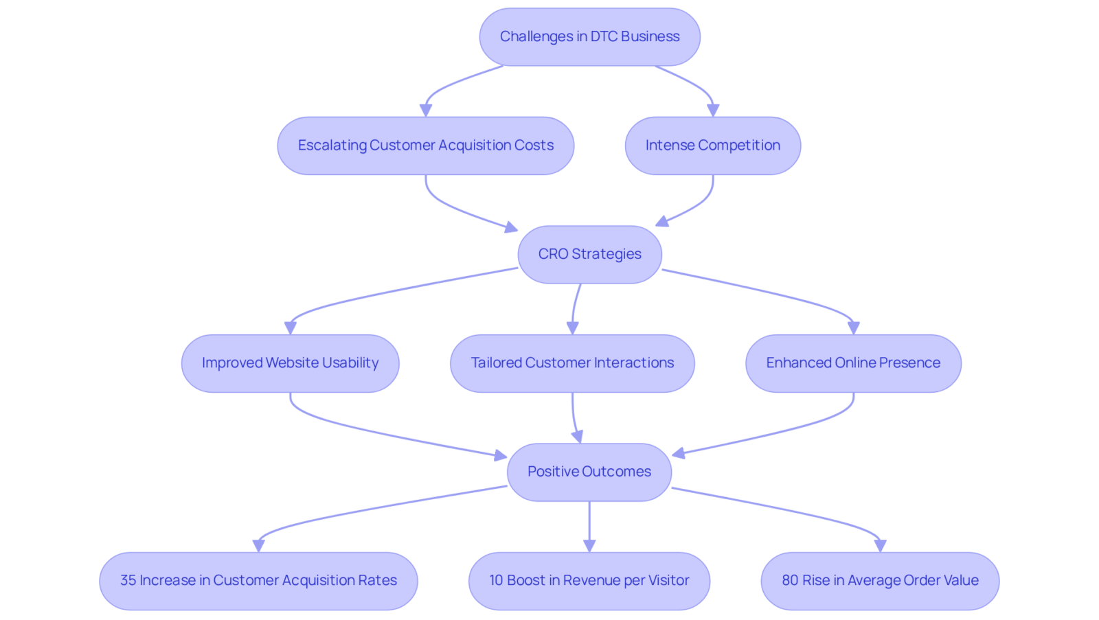 This flowchart shows the journey of DTC companies as they face challenges, implement CRO strategies, and achieve positive results. Each step guides you through the process of optimizing conversion rates for better business performance. This flowchart shows the journey of DTC companies as they face challenges, implement CRO strategies, and achieve positive results. Each step guides you through the process of optimizing conversion rates for better business performance.