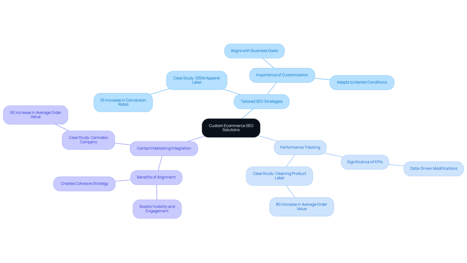 The center represents the overall SEO approach, while the branches detail each key component and its impact on revenue growth — follow the branches to see how each strategy contributes to overall success. The center represents the overall SEO approach, while the branches detail each key component and its impact on revenue growth — follow the branches to see how each strategy contributes to overall success.