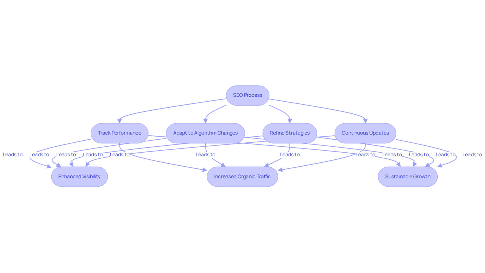 Follow the arrows to see how each step in the SEO process connects. Starting from tracking performance, each action leads to better visibility and traffic. It's all about ongoing effort!