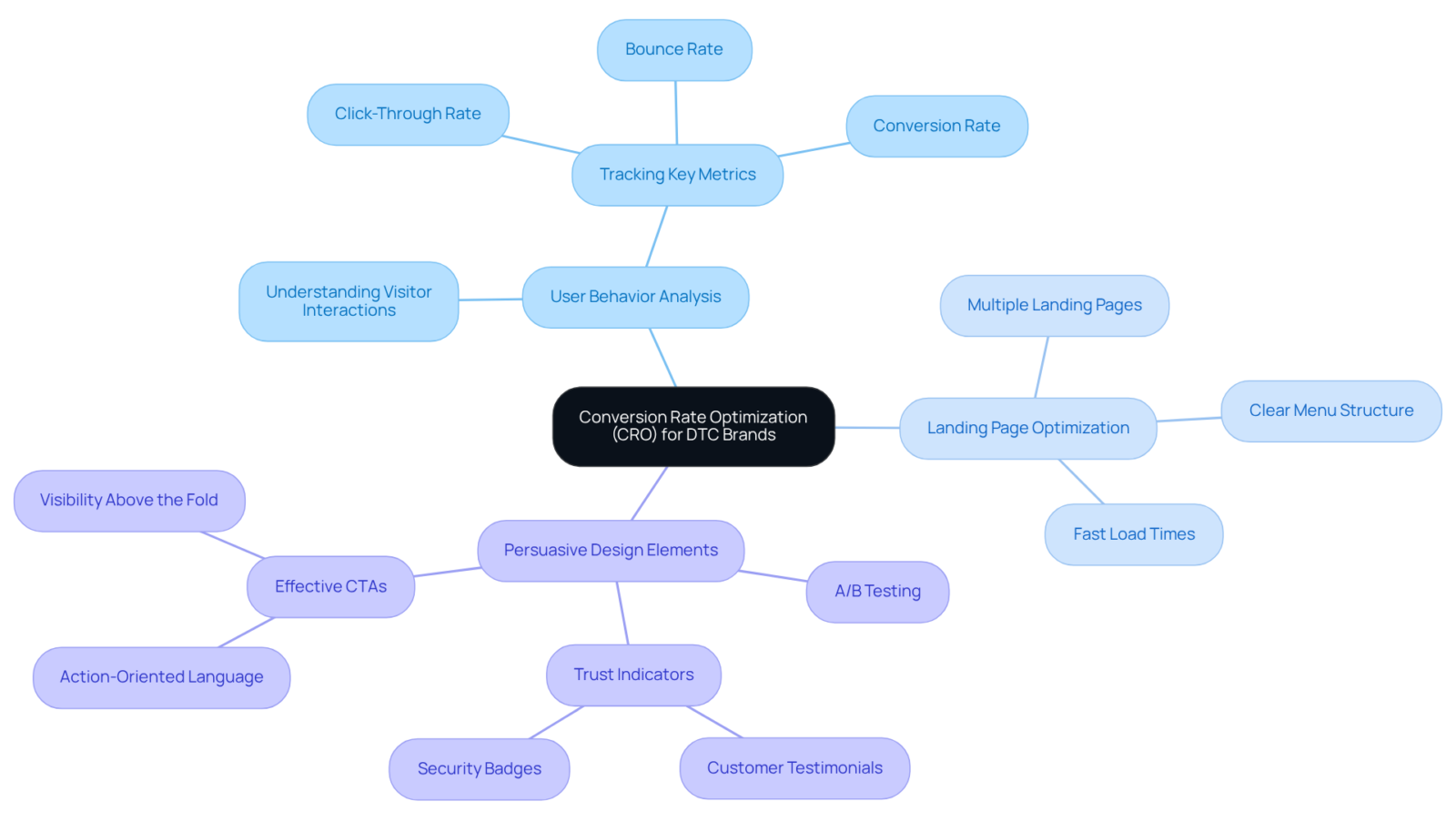 The central node represents the main topic of CRO, with branches showing key strategies and their roles in enhancing website conversion rates. Each color-coded branch helps you quickly identify different components of CRO. The central node represents the main topic of CRO, with branches showing key strategies and their roles in enhancing website conversion rates. Each color-coded branch helps you quickly identify different components of CRO.