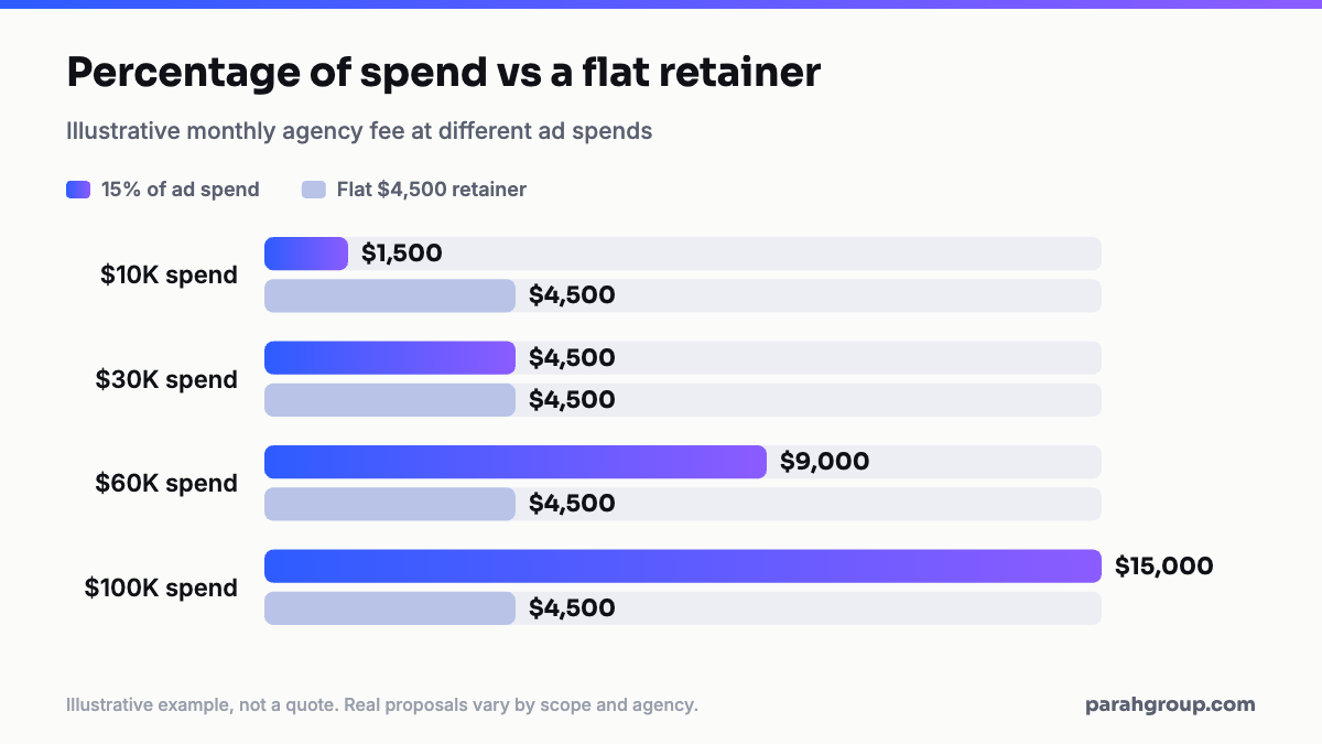 Illustrative chart comparing a flat 4,500 dollar monthly retainer with a 15 percent of ad spend fee at monthly spends of 10,000, 30,000, 60,000 and 100,000 dollars