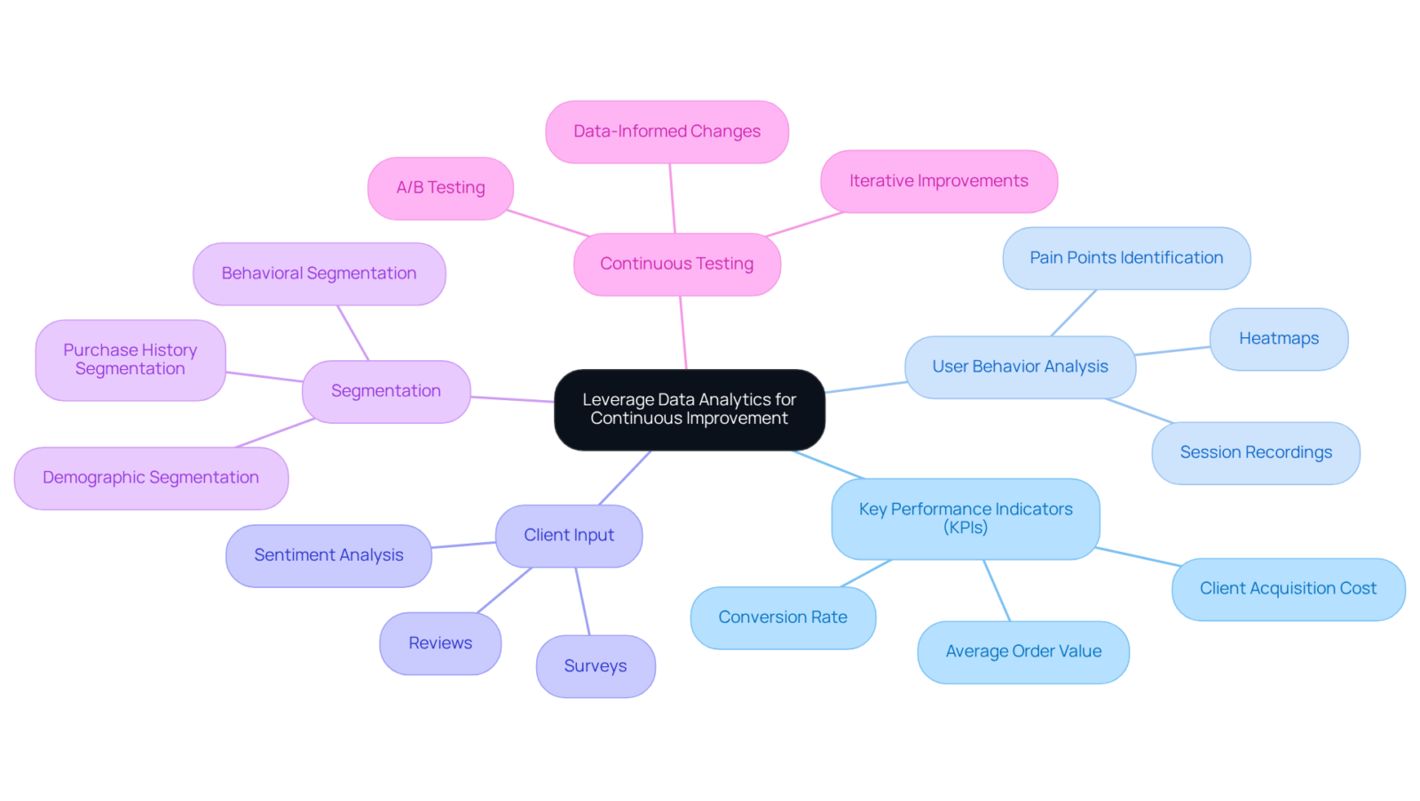 The central node represents the main theme, and each branch shows a key aspect to focus on. Dive into each branch to see how it contributes to enhancing the sales process through data analytics. The central node represents the main theme, and each branch shows a key aspect to focus on. Dive into each branch to see how it contributes to enhancing the sales process through data analytics.