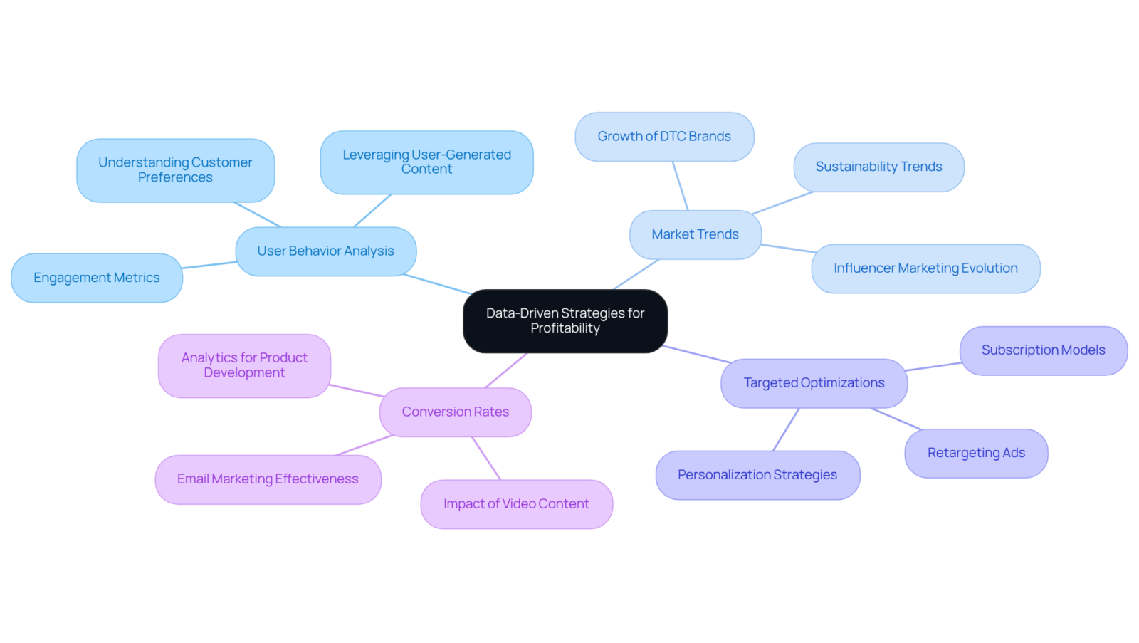Start at the center with the main strategy, and follow the branches to see how user behaviors, market insights, and optimizations contribute to enhancing profitability without additional ad spending.