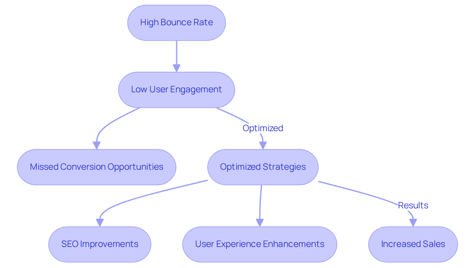 Follow the arrows to see how a high bounce rate can lead to lower engagement and missed sales opportunities. The flow shows how optimizing strategies can reverse these effects and drive sales. Follow the arrows to see how a high bounce rate can lead to lower engagement and missed sales opportunities. The flow shows how optimizing strategies can reverse these effects and drive sales.