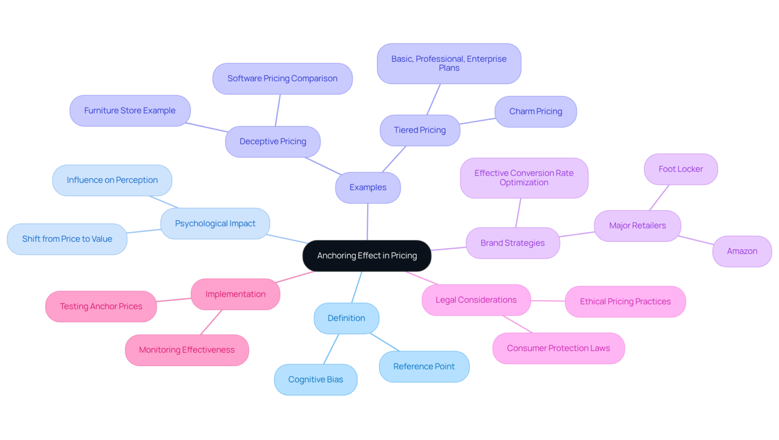 The center shows the main idea of the anchoring effect, and each branch leads to important aspects like real-world examples and brand strategies. Follow the branches to see how these ideas connect and influence consumer behavior.