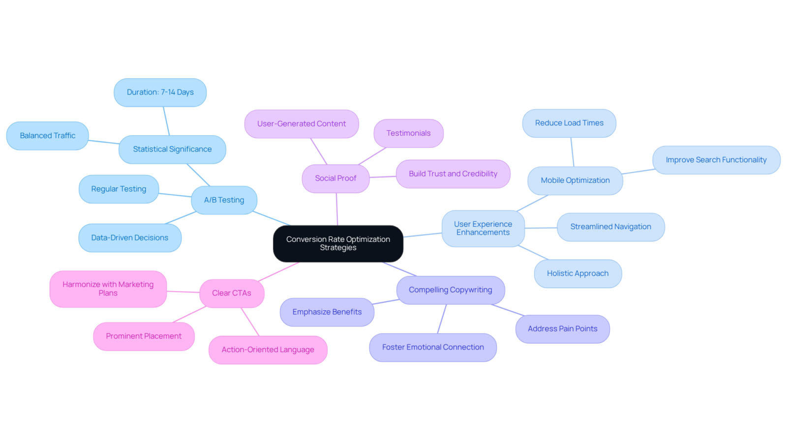 The central node represents the main goal of optimizing conversion rates. Each branch illustrates a specific strategy that contributes to this goal. Explore the sub-branches for detailed actions and insights related to each strategy. The central node represents the main goal of optimizing conversion rates. Each branch illustrates a specific strategy that contributes to this goal. Explore the sub-branches for detailed actions and insights related to each strategy.