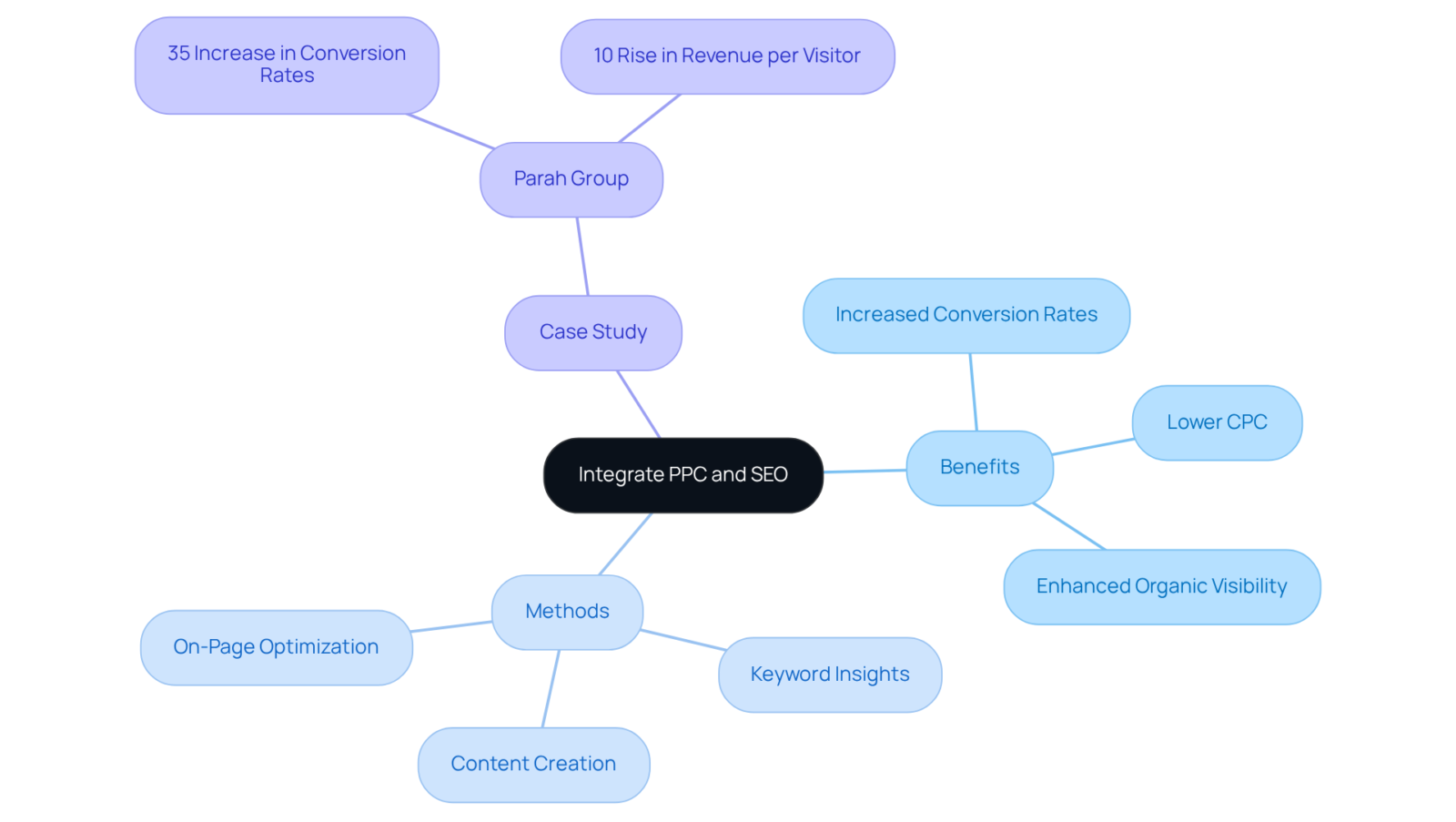 The central node shows the main strategy, while branches represent the benefits and methods used. The case study illustrates real results from applying these strategies, showcasing how they work together. The central node shows the main strategy, while branches represent the benefits and methods used. The case study illustrates real results from applying these strategies, showcasing how they work together.
