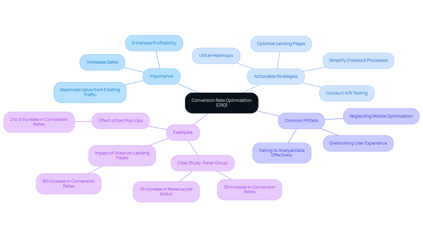 This mindmap illustrates the key elements of CRO. The center shows the main topic, while branches lead to its importance, strategies to improve it, common mistakes to avoid, and real-world examples that highlight its impact. This mindmap illustrates the key elements of CRO. The center shows the main topic, while branches lead to its importance, strategies to improve it, common mistakes to avoid, and real-world examples that highlight its impact.
